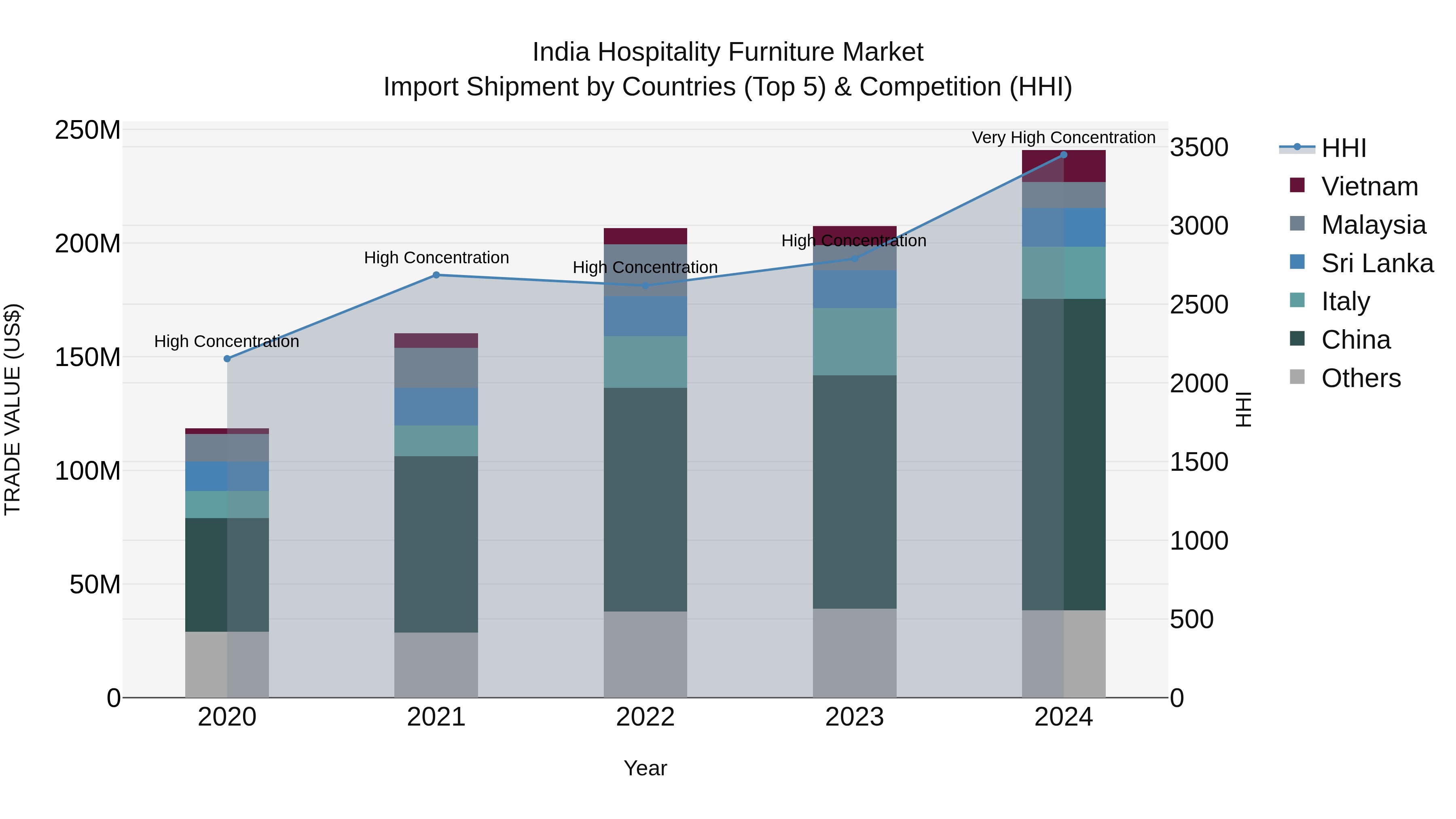 India Hospitality Furniture Market Top 5 Importing Countries and Market Competition (HHI) Analysis