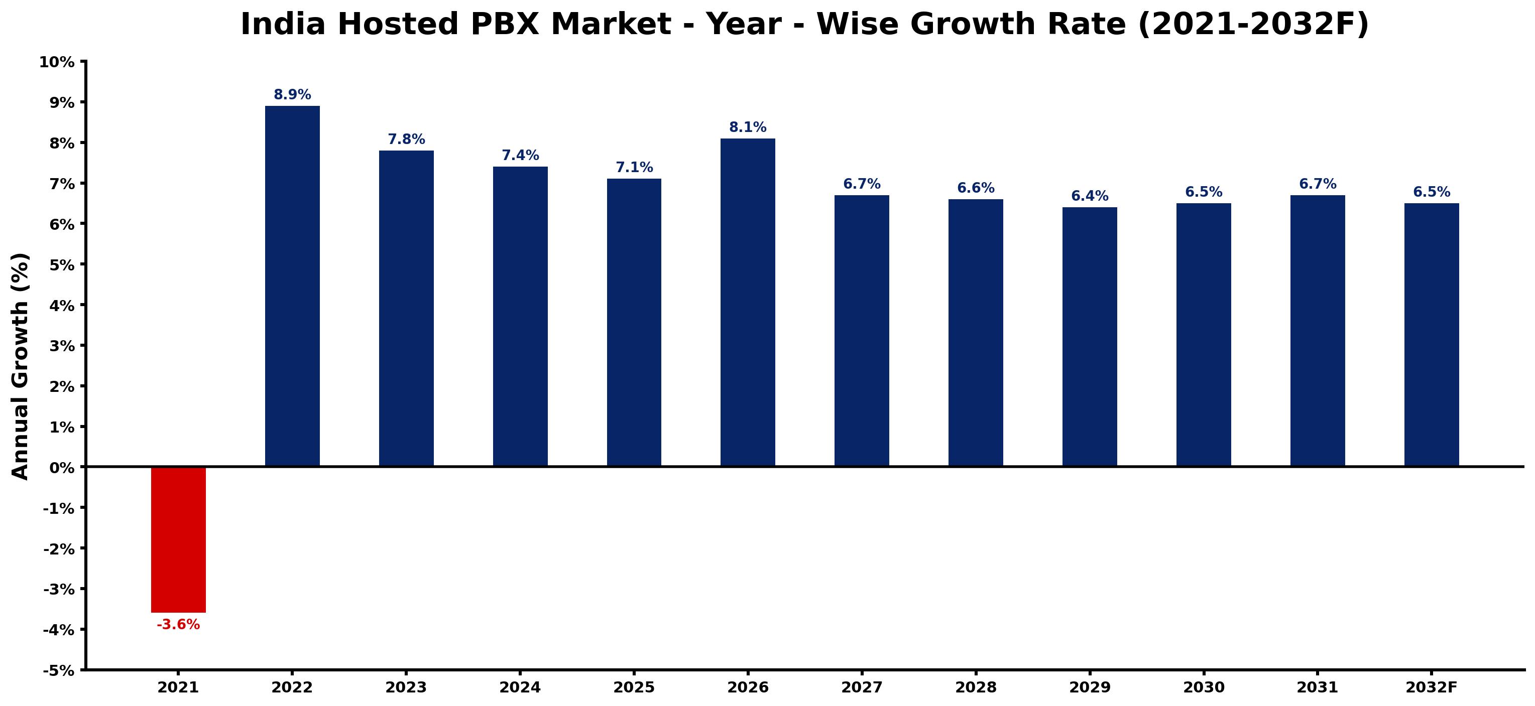 India Hosted PBX Market Year-wise Growth Rate and Key Drivers