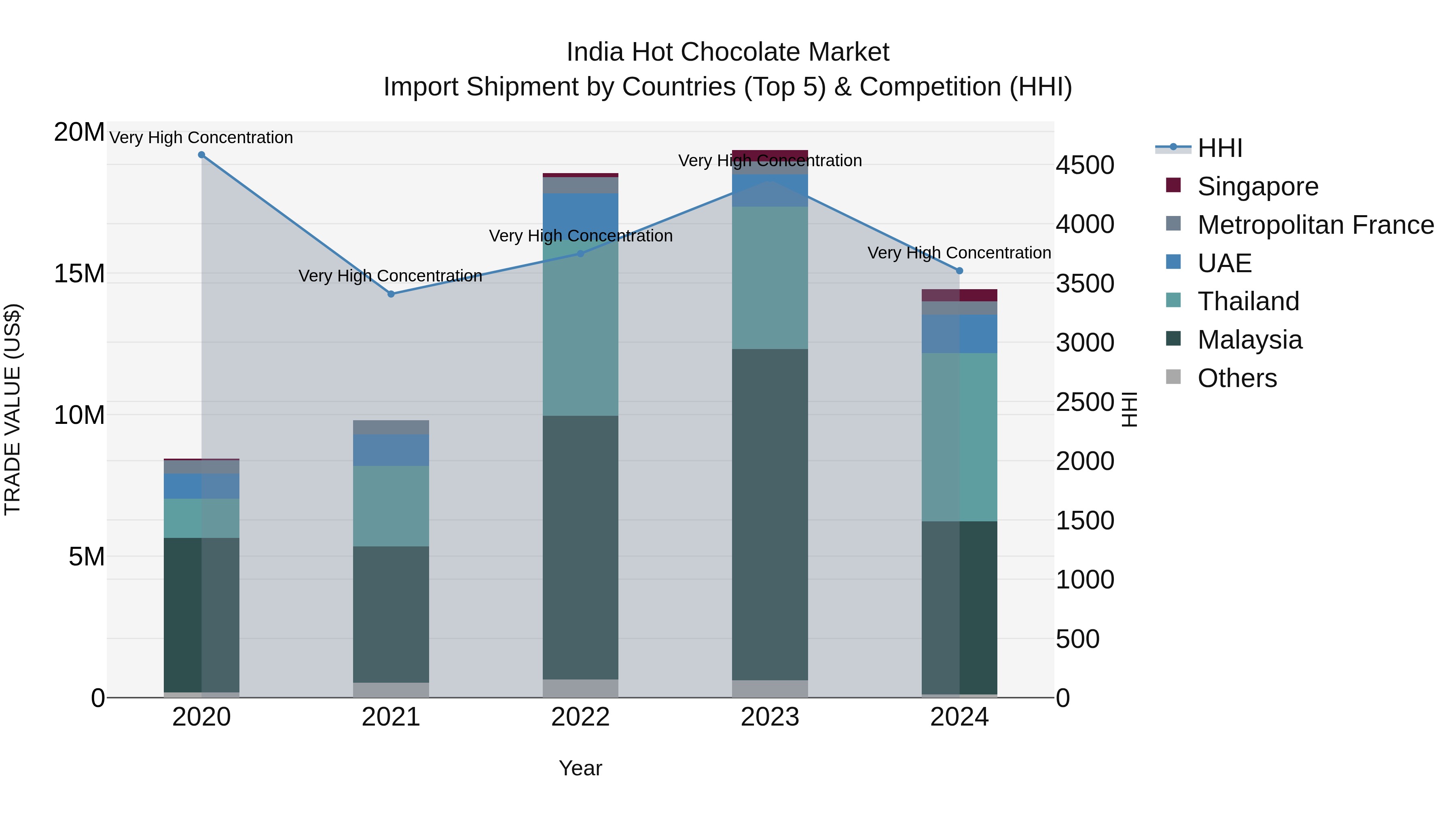 India Hot Chocolate Market Top 5 Importing Countries and Market Competition (HHI) Analysis