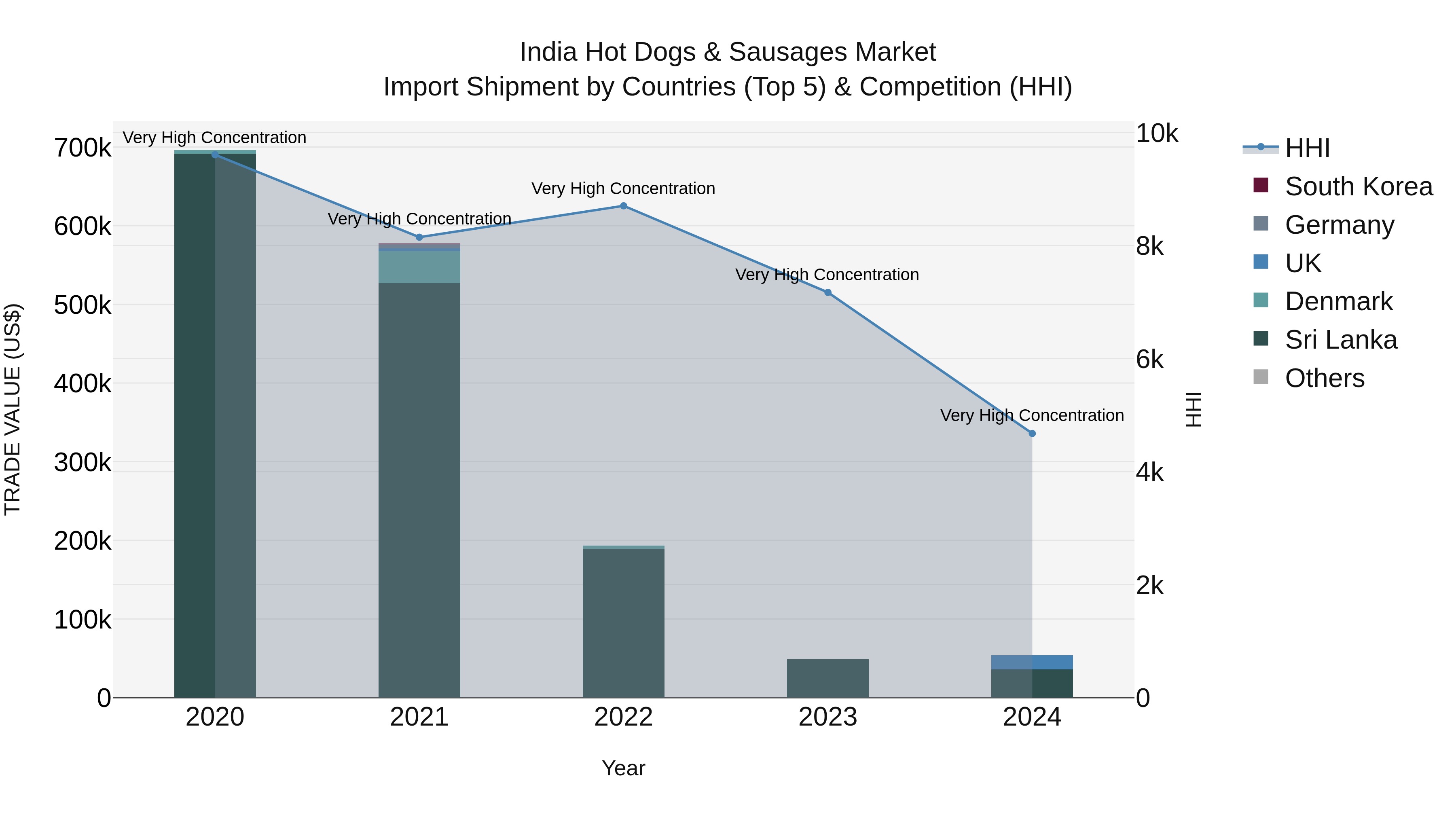 India Hot Dogs & Sausages Market Top 5 Importing Countries and Market Competition (HHI) Analysis