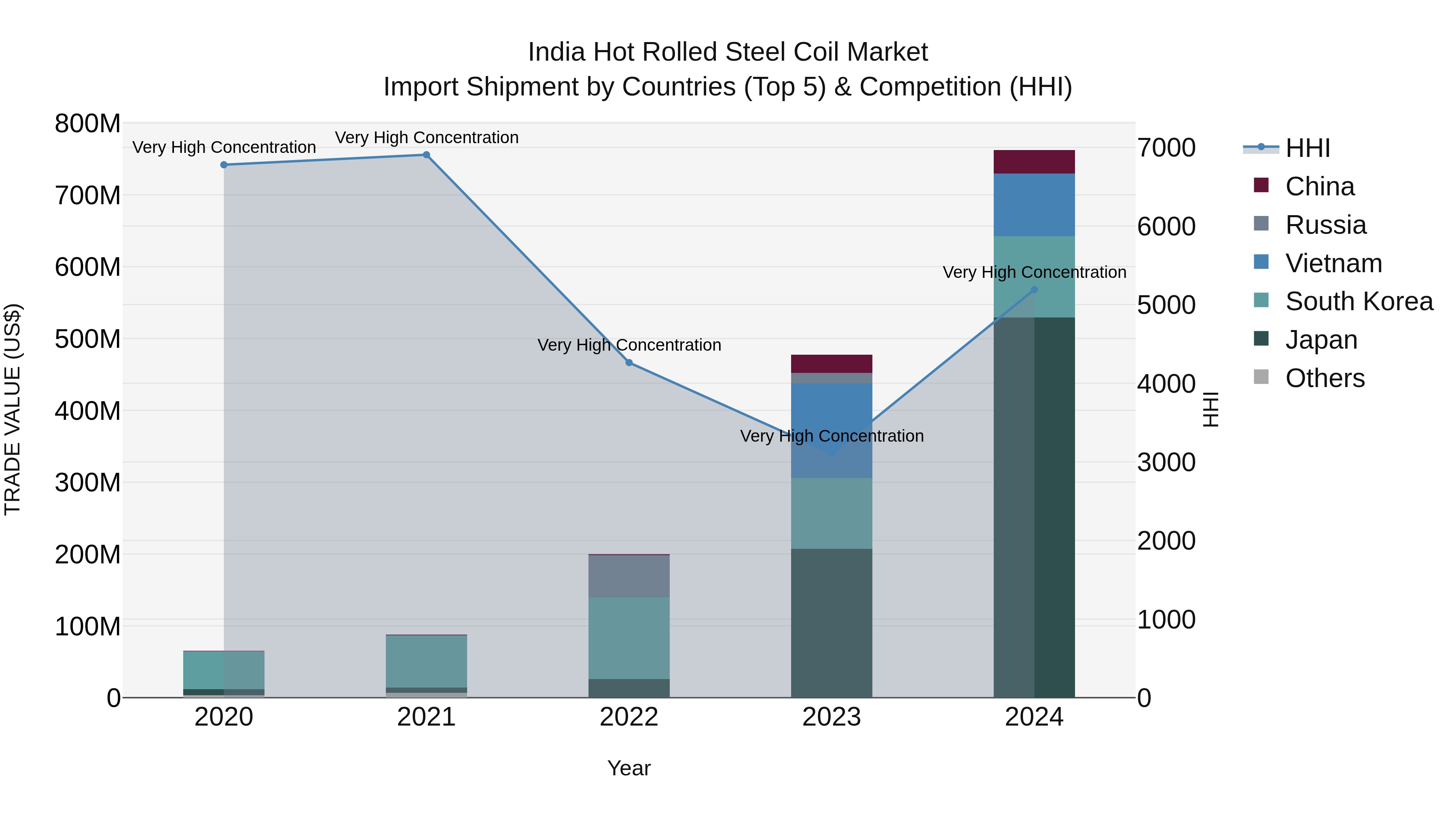 India Hot Rolled Steel Coil Market Top 5 Importing Countries and Market Competition (HHI) Analysis