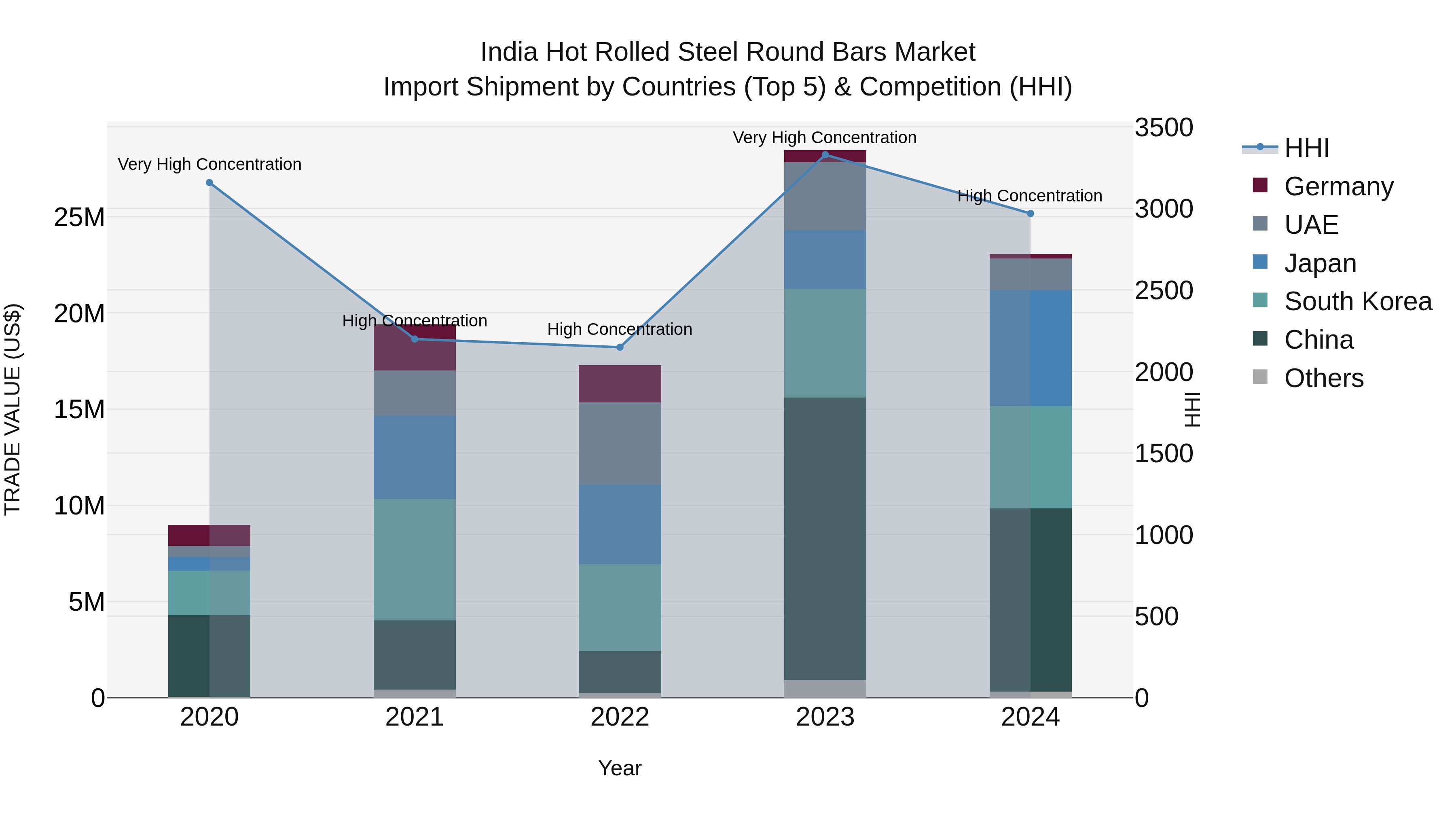 India Hot Rolled Steel Round Bars Market Top 5 Importing Countries and Market Competition (HHI) Analysis