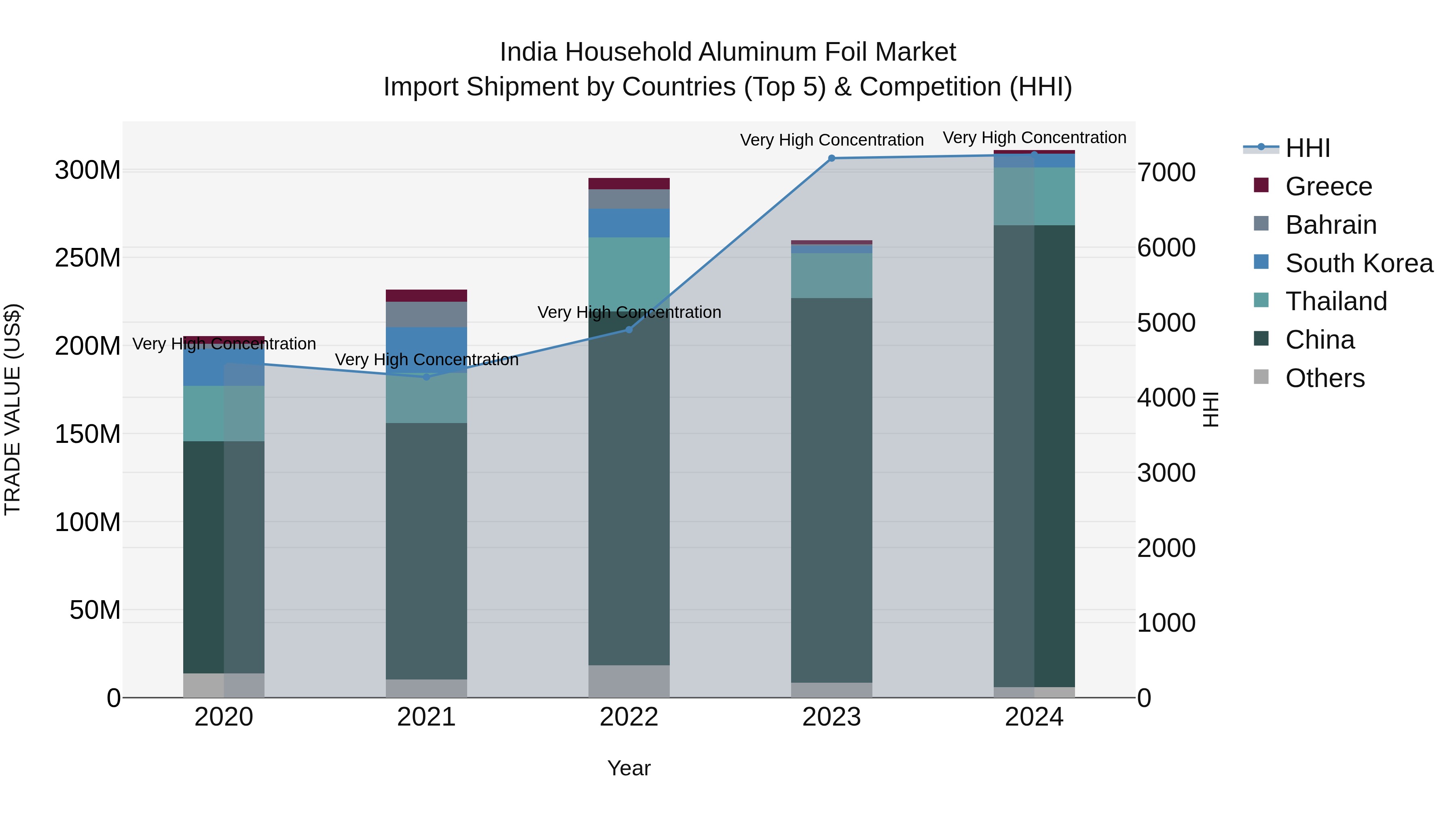 India Household Aluminum Foil Market Top 5 Importing Countries and Market Competition (HHI) Analysis
