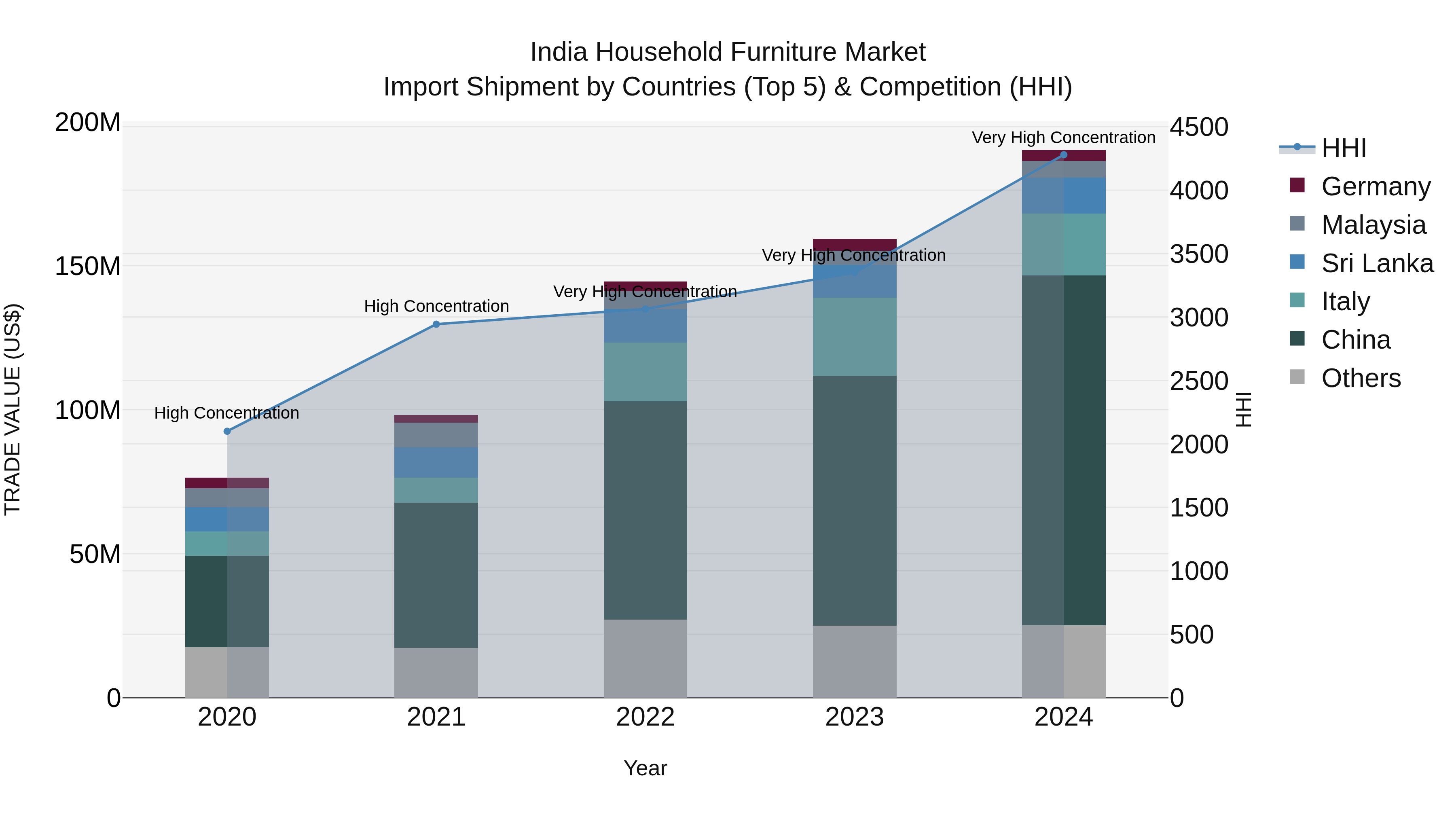 India Household Furniture Market Top 5 Importing Countries and Market Competition (HHI) Analysis