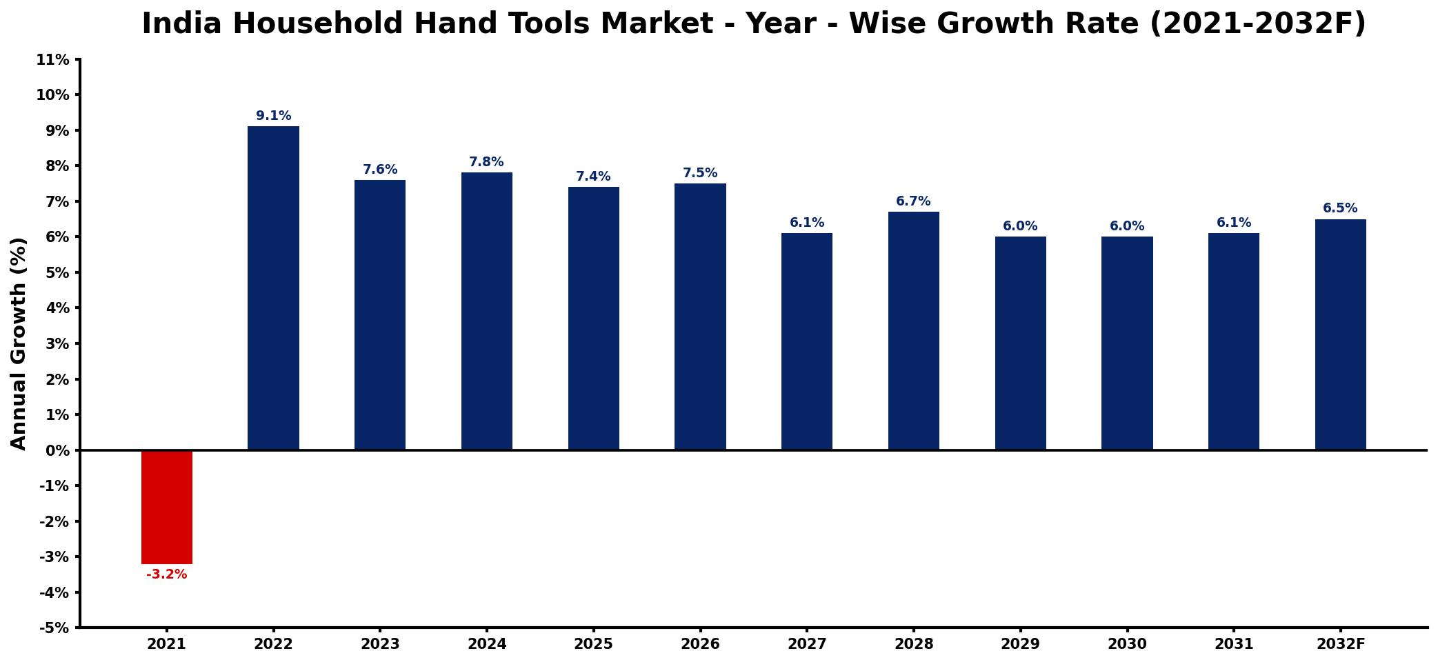 India Household Hand Tools Market Year-wise Growth Rate and Key Drivers