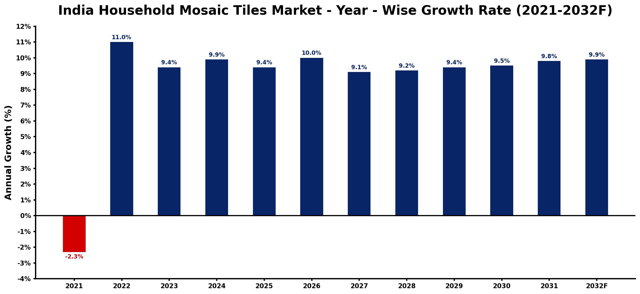 India Household Mosaic Tiles Market Year-wise Growth Rate and Key Drivers