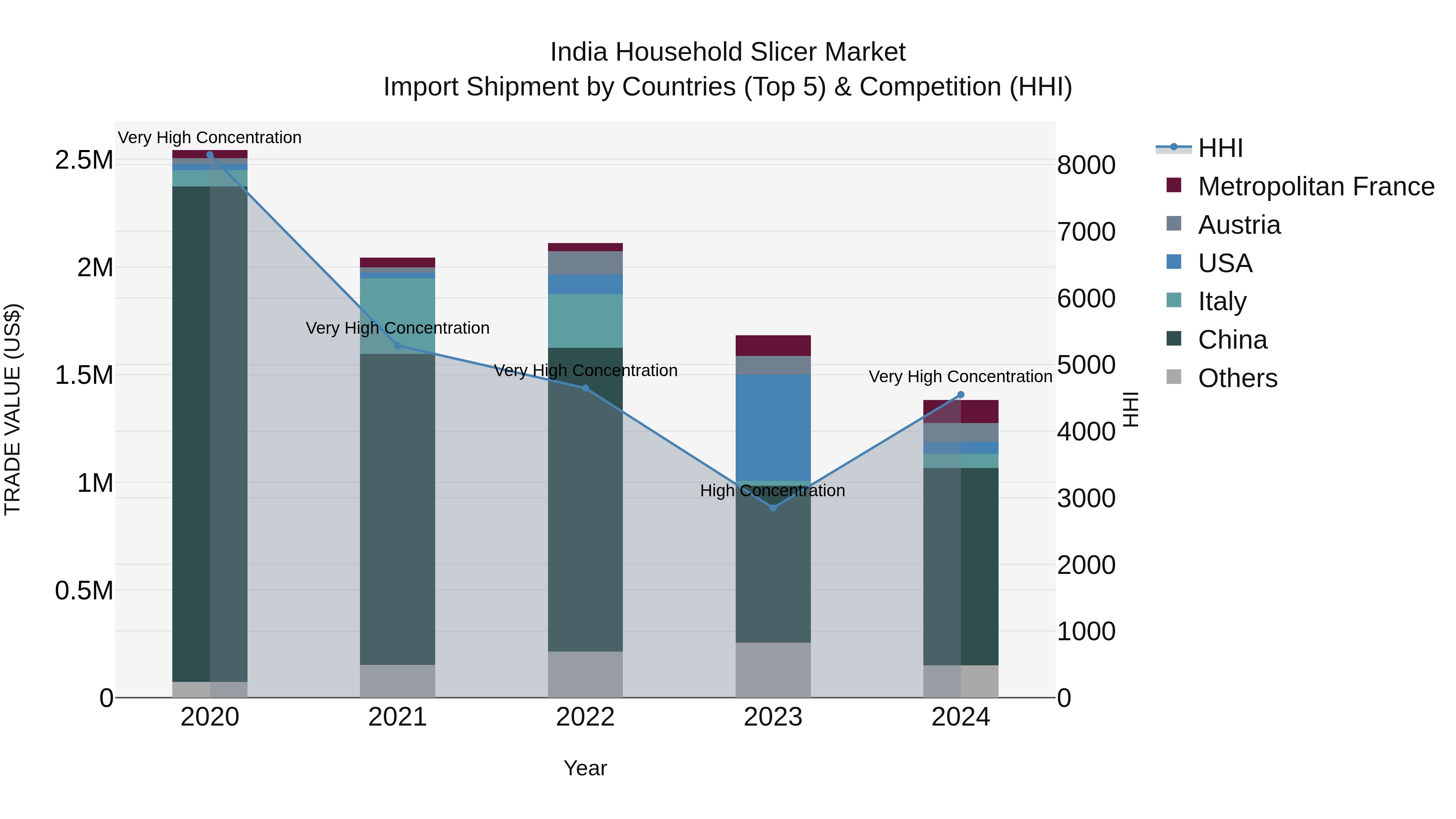 India Household Slicer Market Top 5 Importing Countries and Market Competition (HHI) Analysis