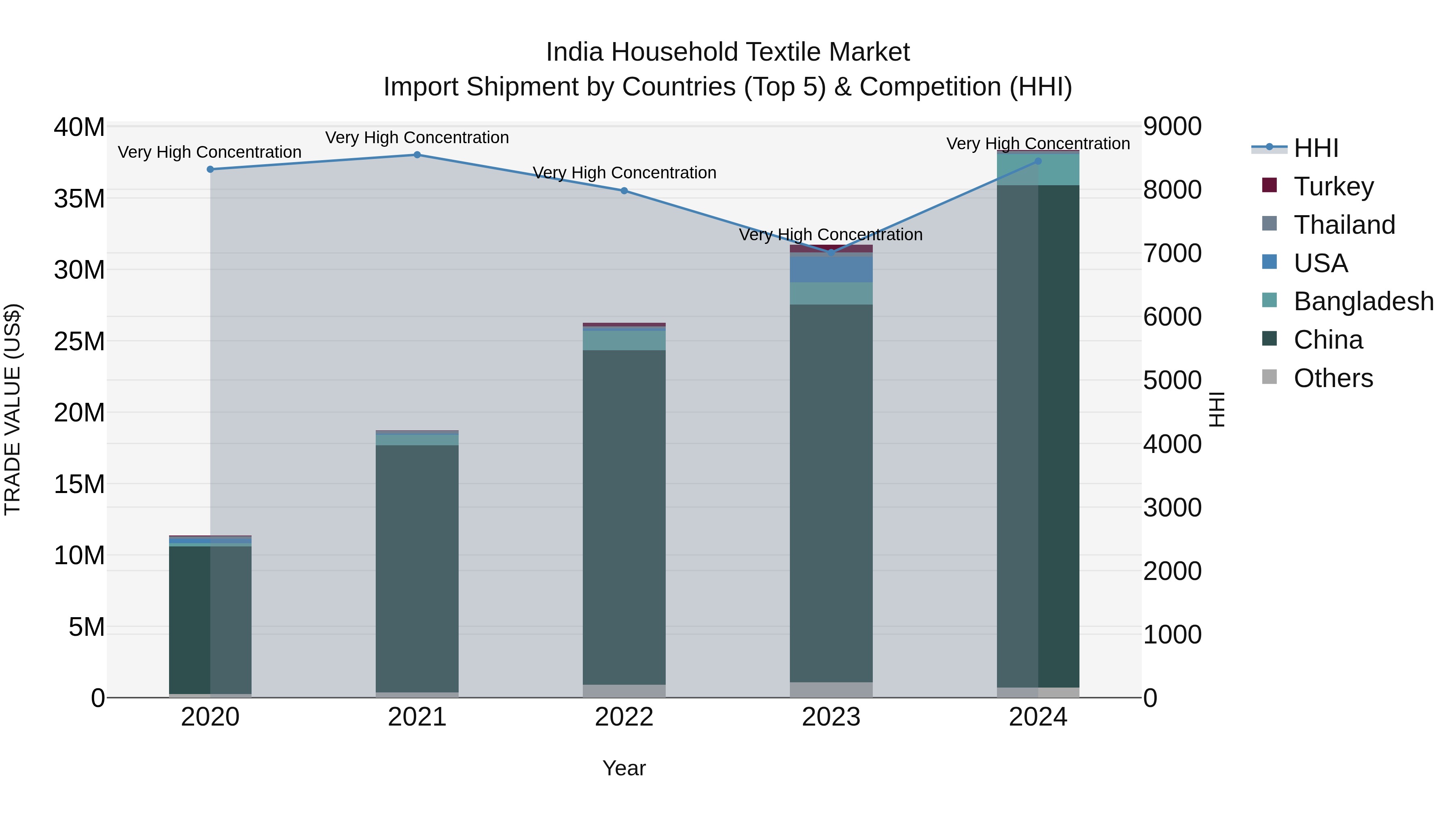 India Household Textile Market Top 5 Importing Countries and Market Competition (HHI) Analysis