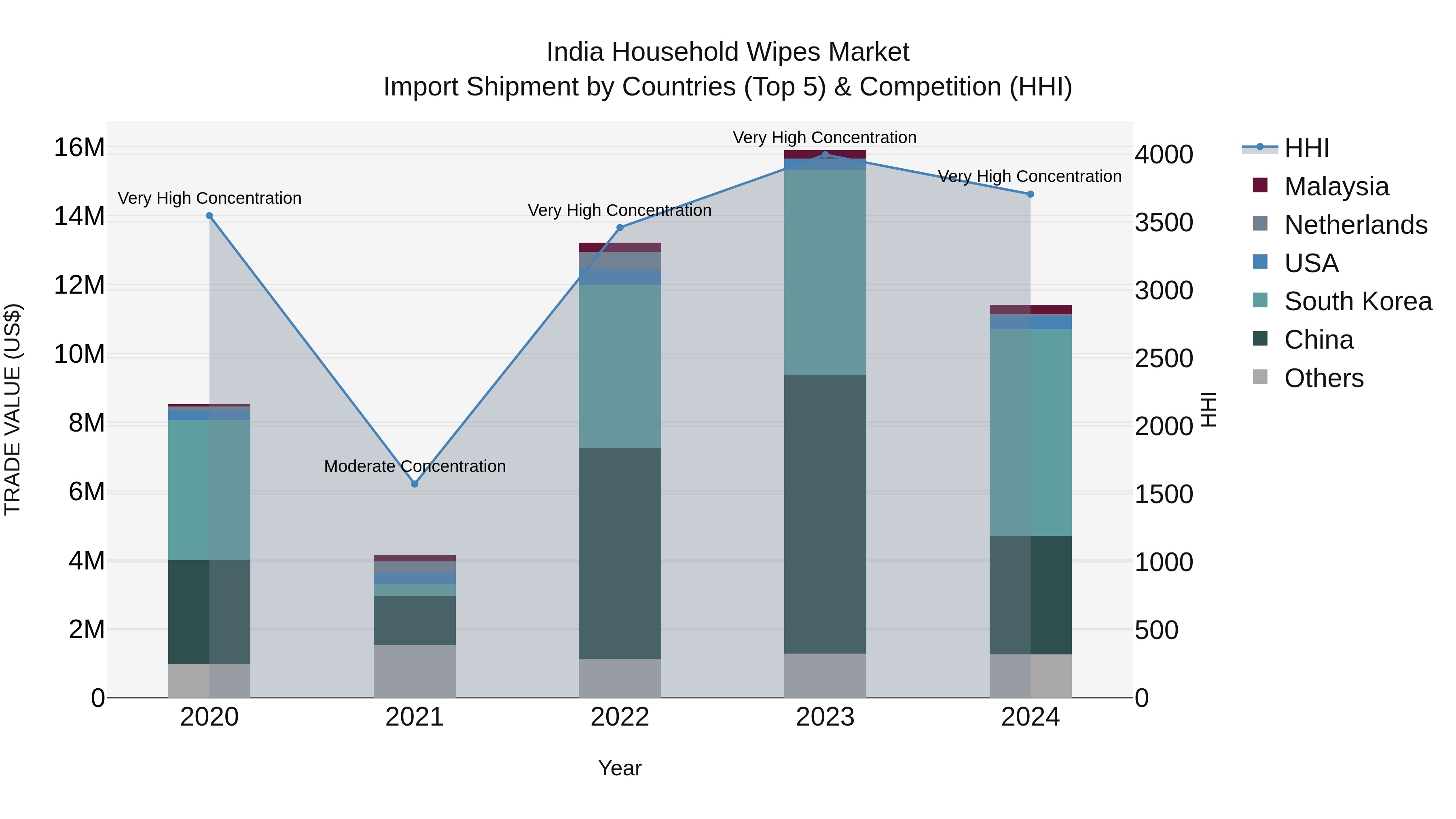 India Household Wipes Market Top 5 Importing Countries and Market Competition (HHI) Analysis