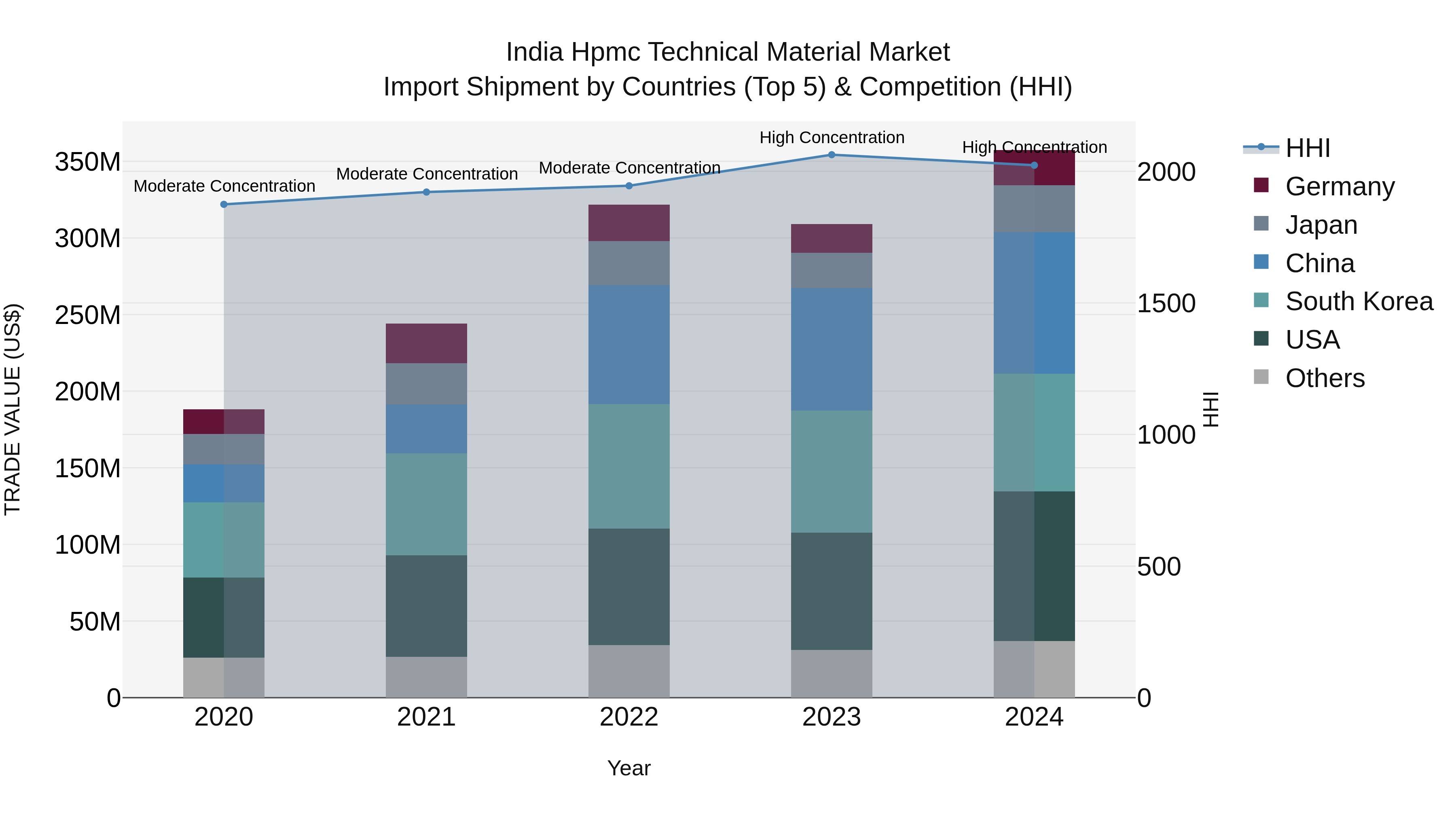 India Hpmc Technical Material Market Top 5 Importing Countries and Market Competition (HHI) Analysis