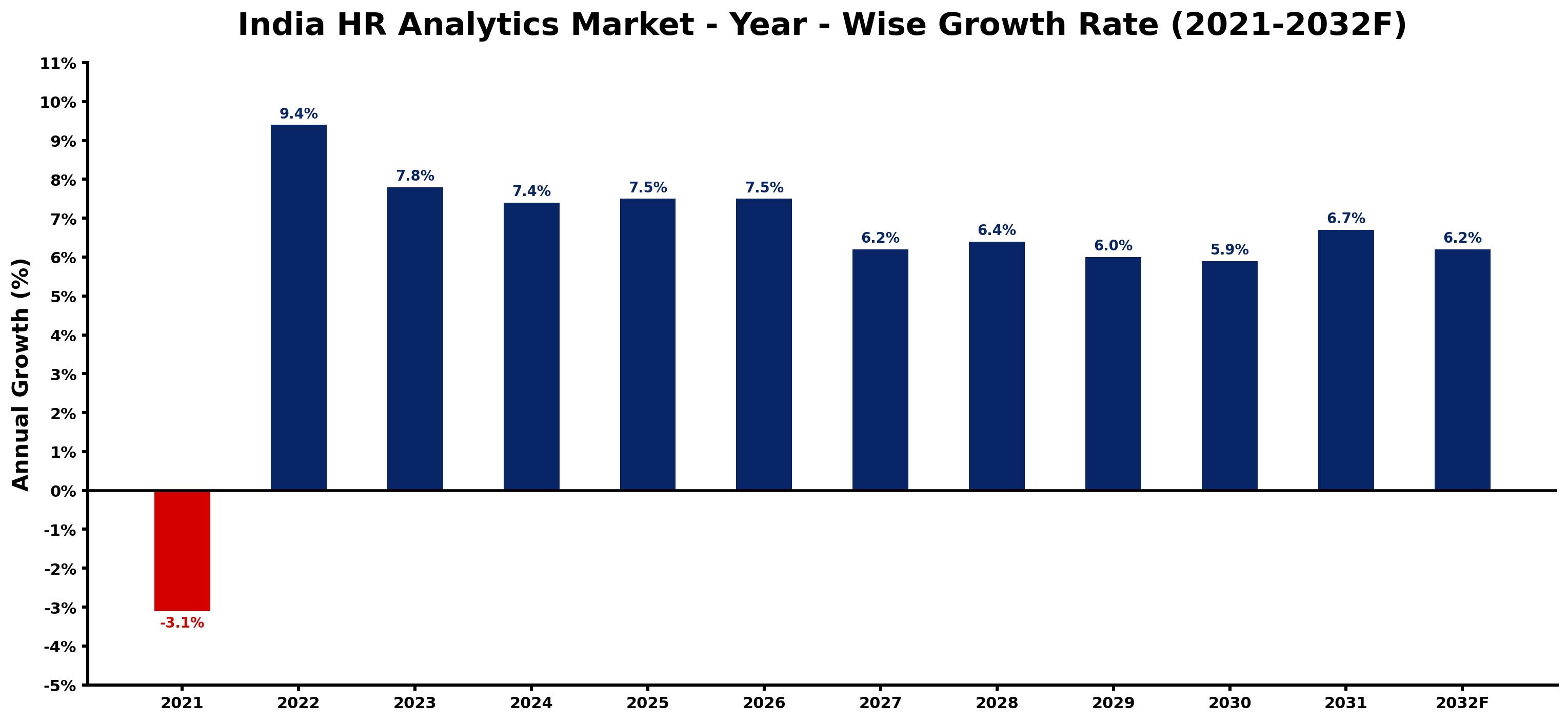 India HR Analytics Market Year-wise Growth Rate and Key Drivers