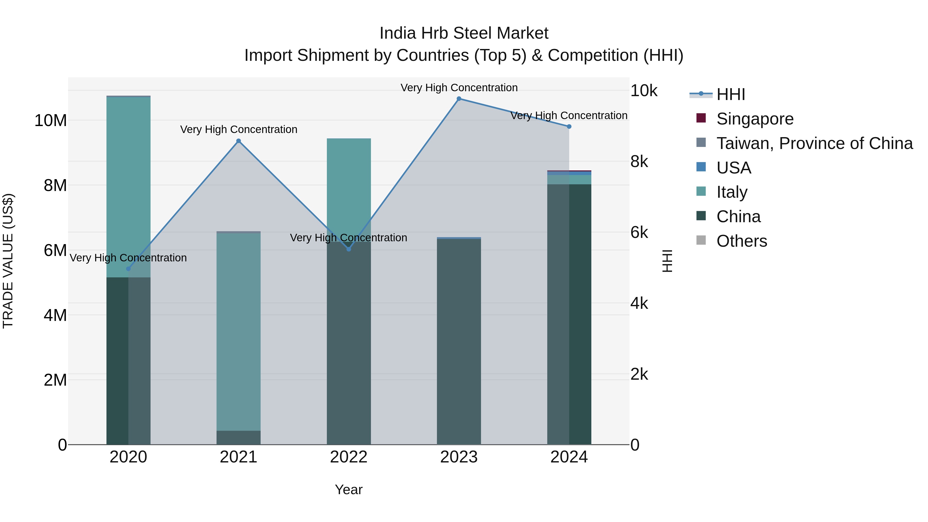 India Hrb Steel Market Top 5 Importing Countries and Market Competition (HHI) Analysis