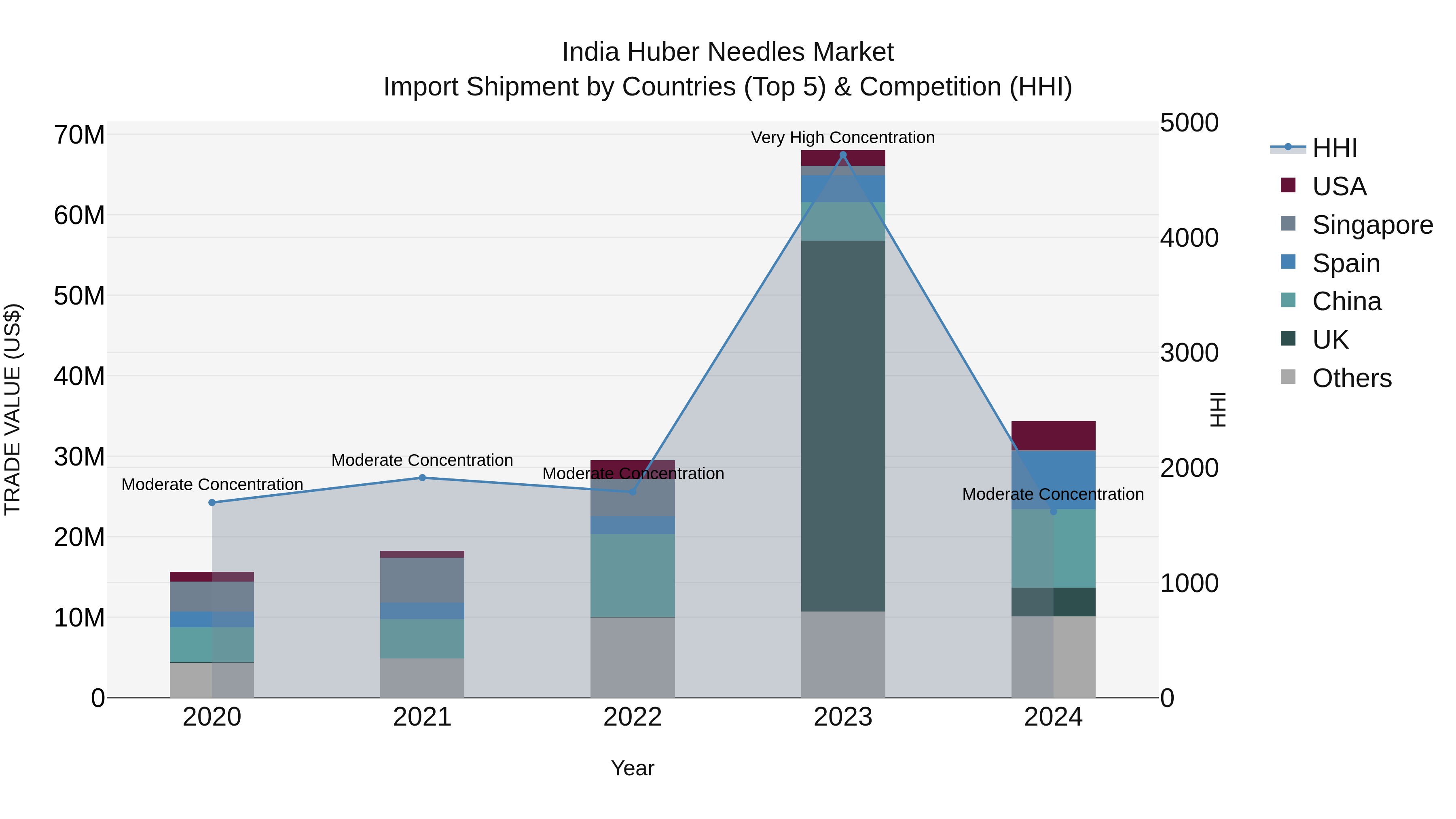 India Huber Needles Market Top 5 Importing Countries and Market Competition (HHI) Analysis