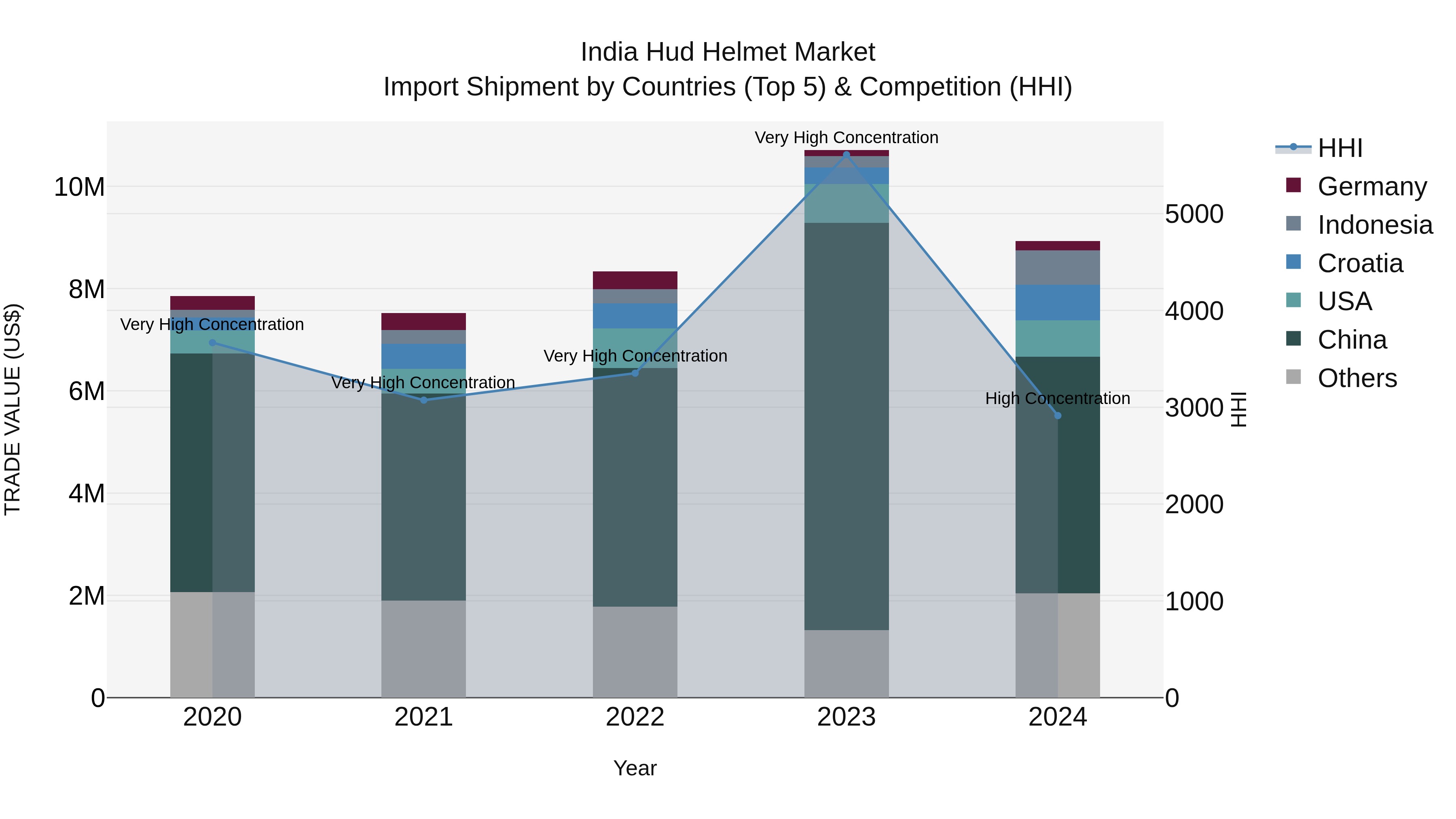 India Hud Helmet Market Top 5 Importing Countries and Market Competition (HHI) Analysis
