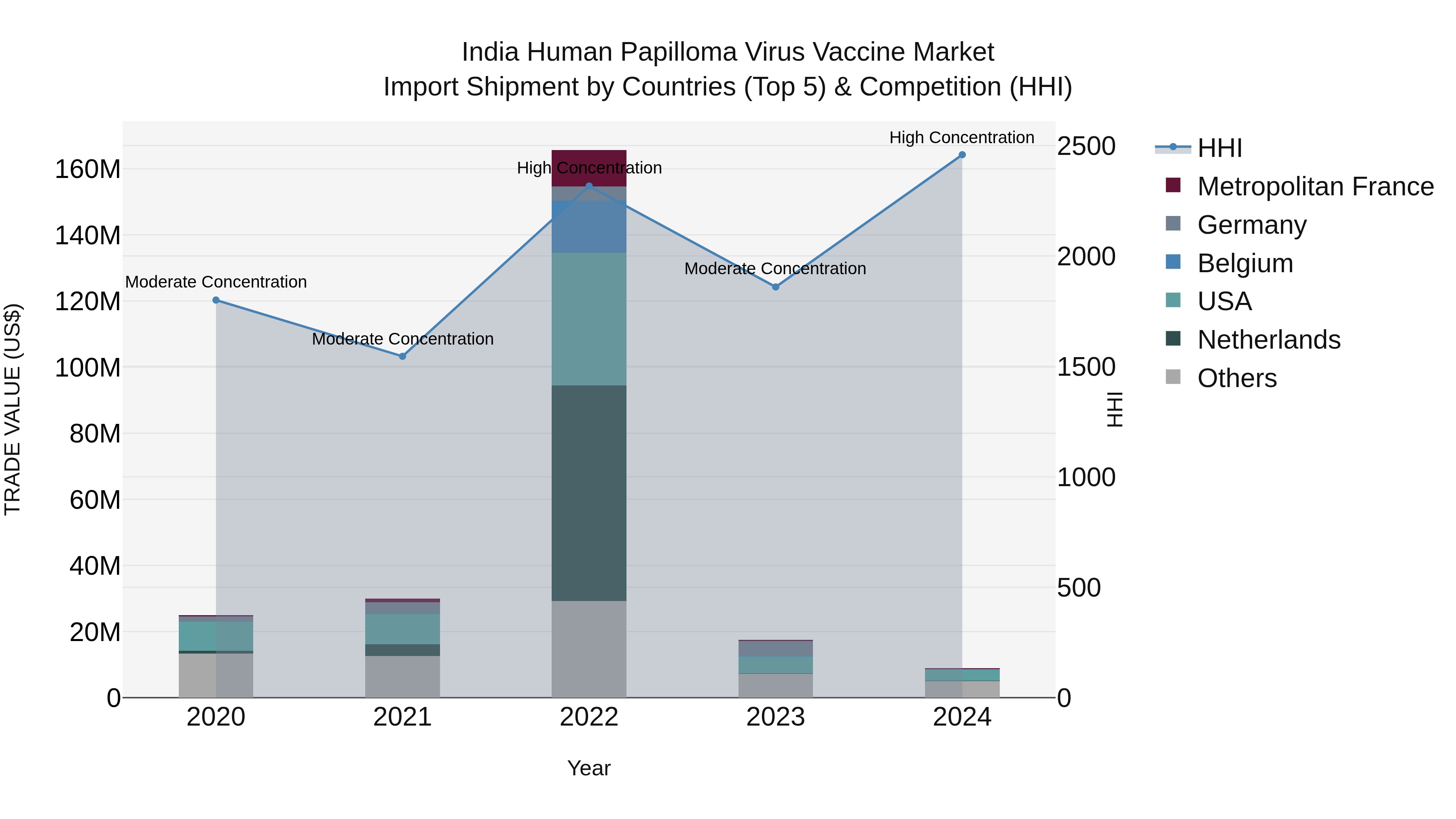 India Human Papilloma Virus Vaccine Market Top 5 Importing Countries and Market Competition (HHI) Analysis