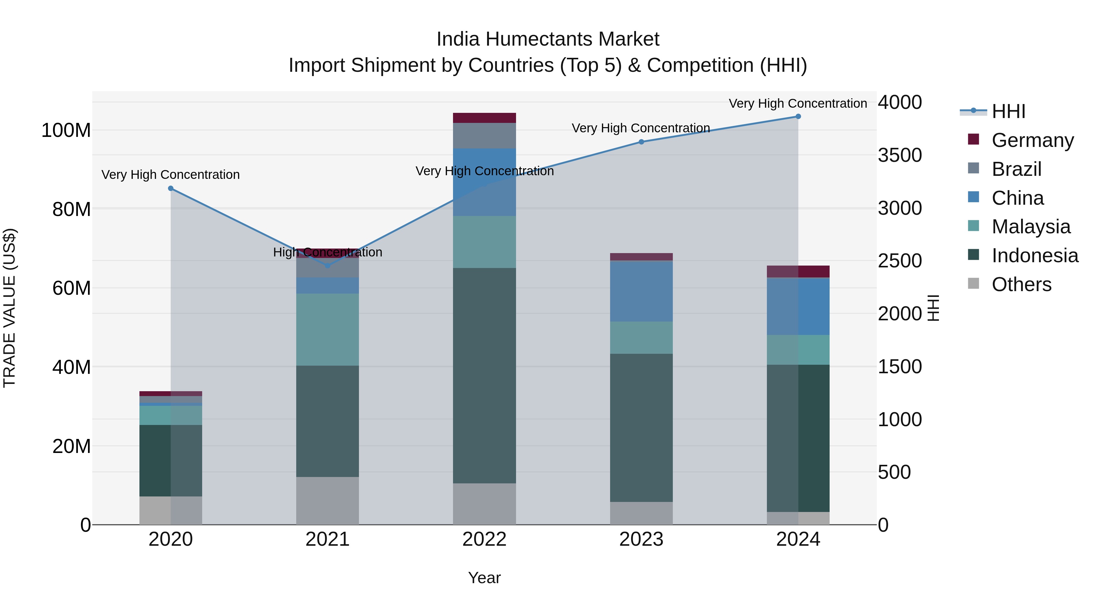 India Humectants Market Top 5 Importing Countries and Market Competition (HHI) Analysis