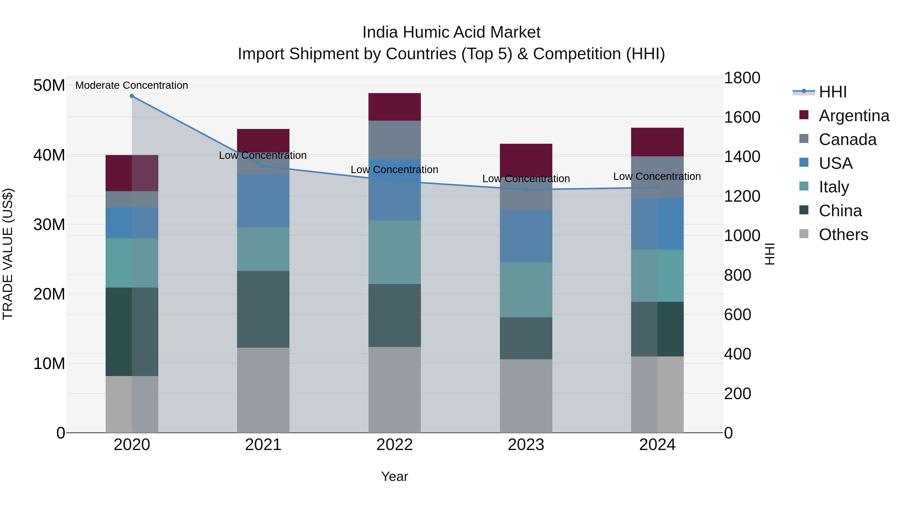 India Humic Acid Market Top 5 Importing Countries and Market Competition (HHI) Analysis