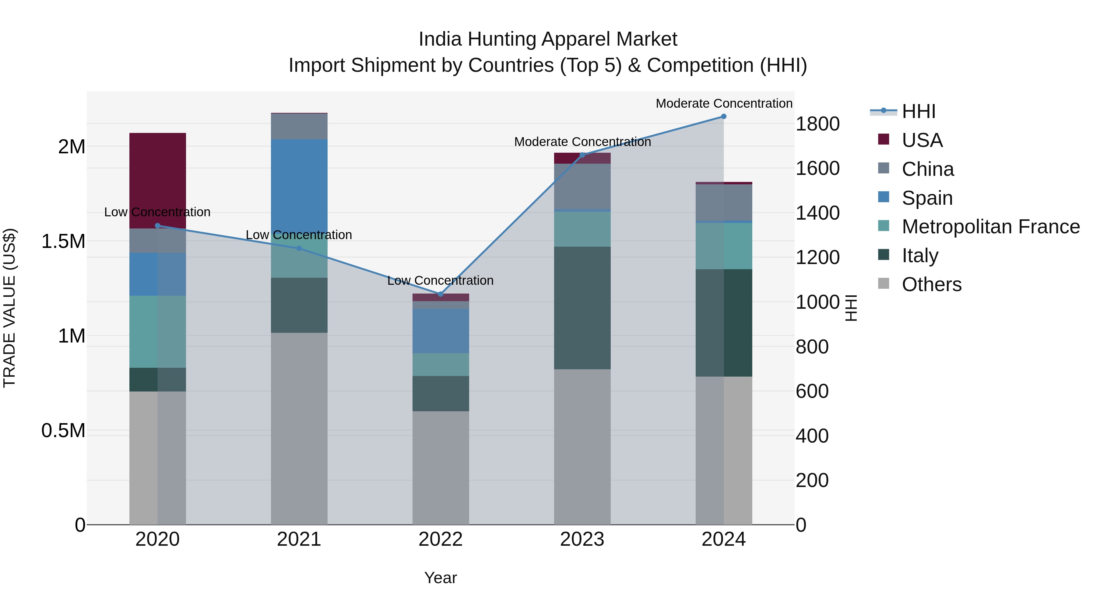 India Hunting Apparel Market Top 5 Importing Countries and Market Competition (HHI) Analysis