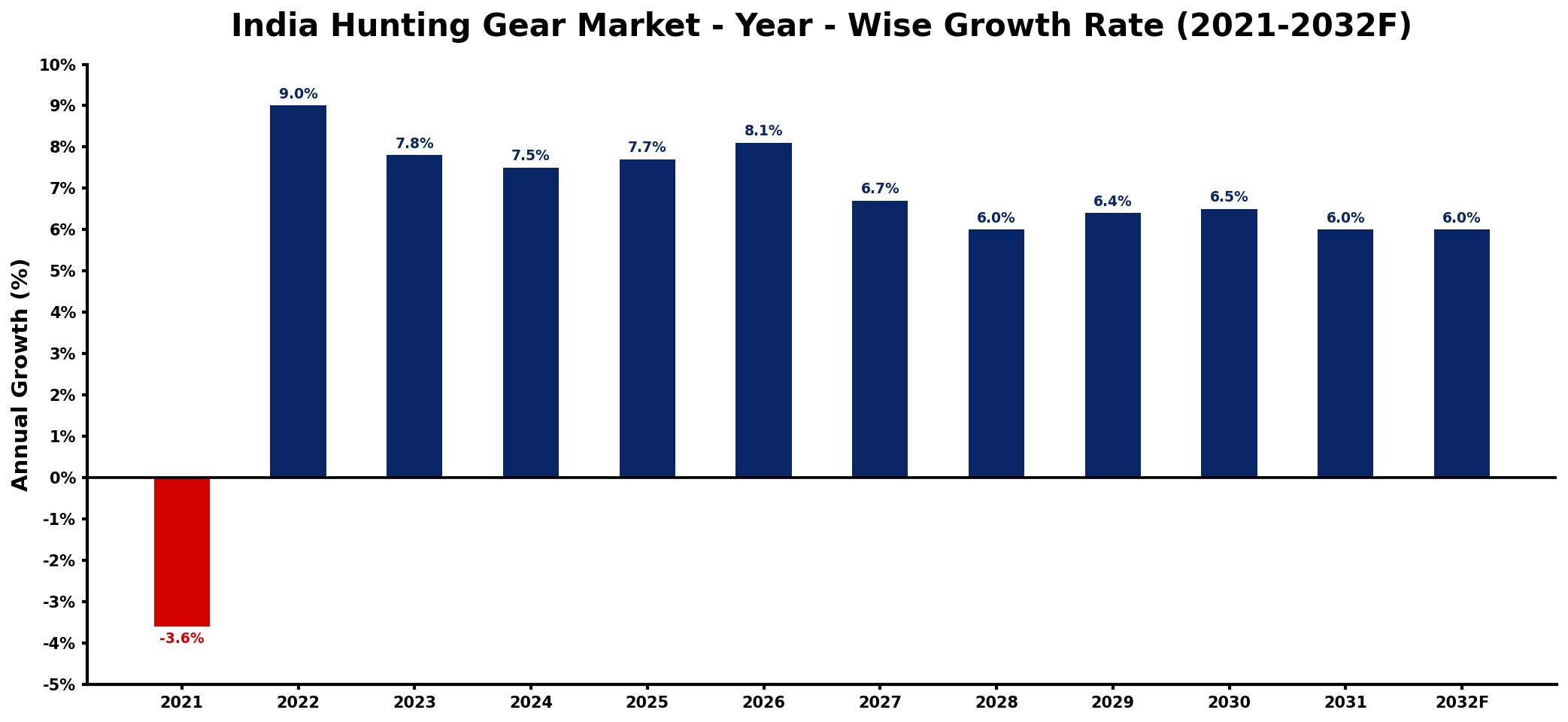 India Hunting Gear Market Year-wise Growth Rate and Key Drivers