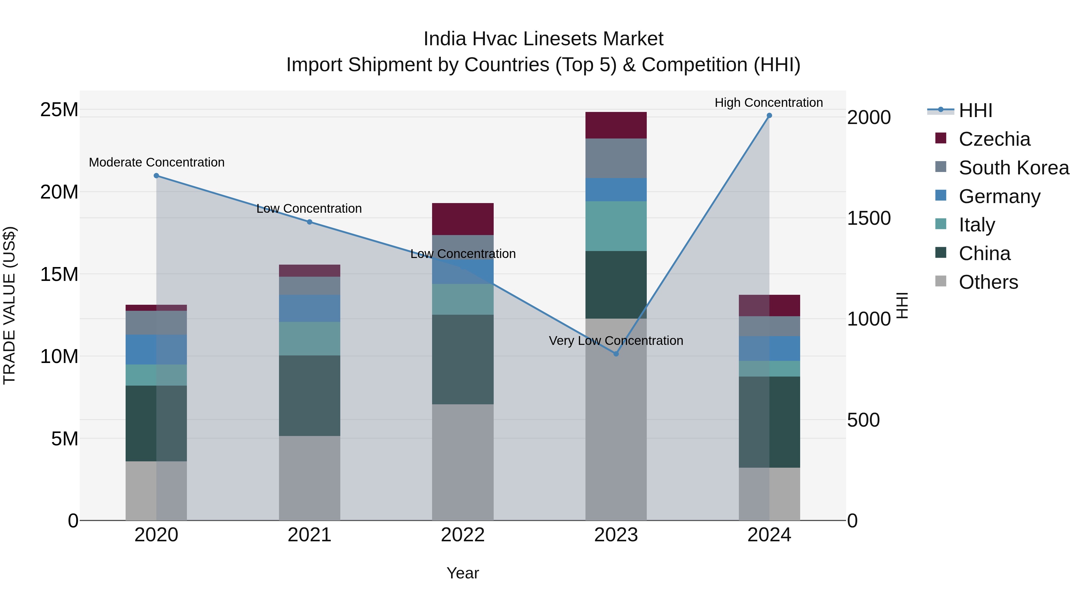 India Hvac Linesets Market Top 5 Importing Countries and Market Competition (HHI) Analysis