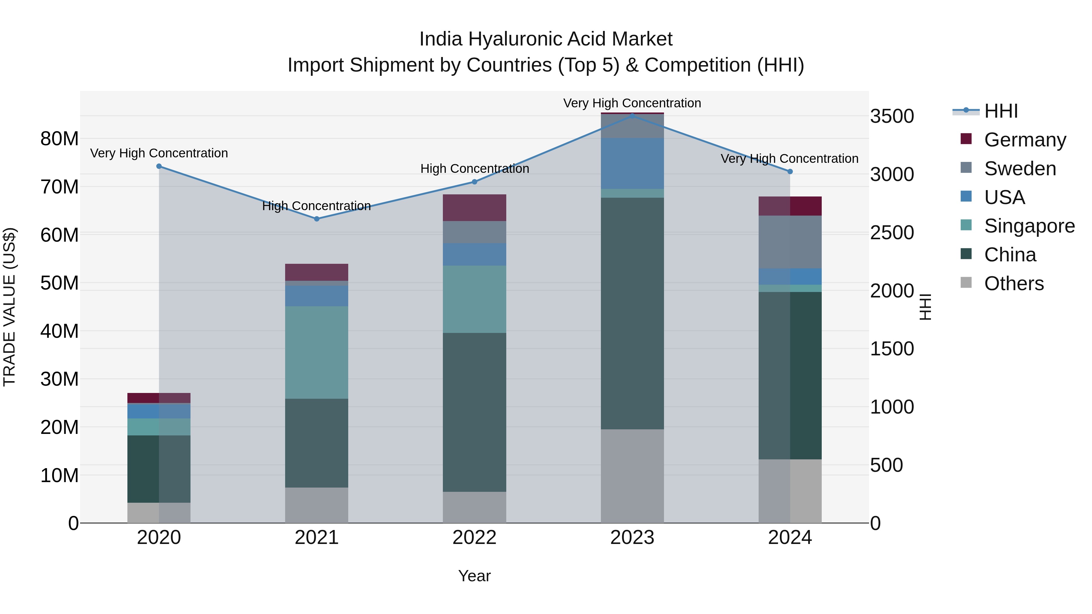 India Hyaluronic Acid Market Top 5 Importing Countries and Market Competition (HHI) Analysis