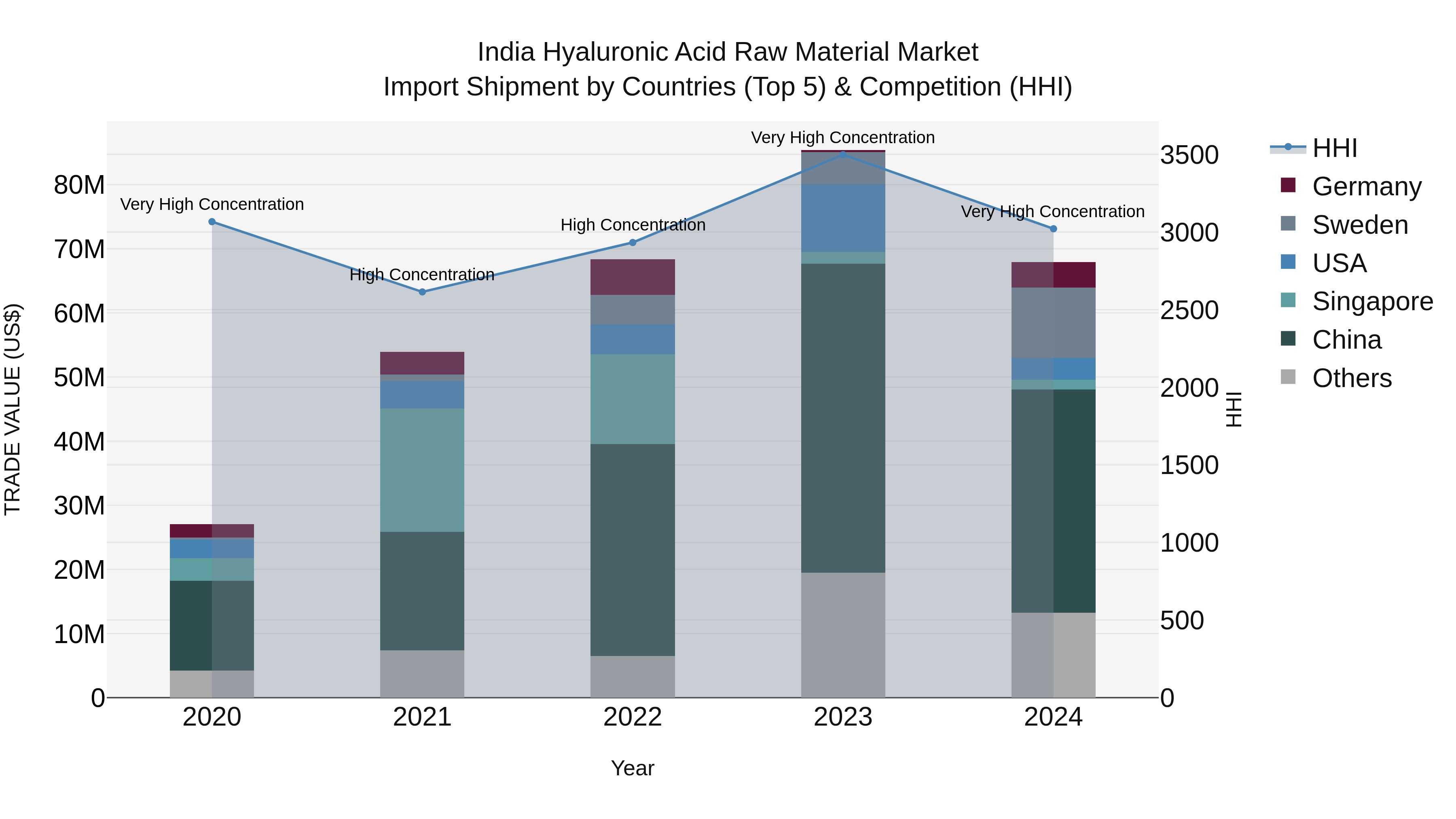 India Hyaluronic Acid Raw Material Market Top 5 Importing Countries and Market Competition (HHI) Analysis