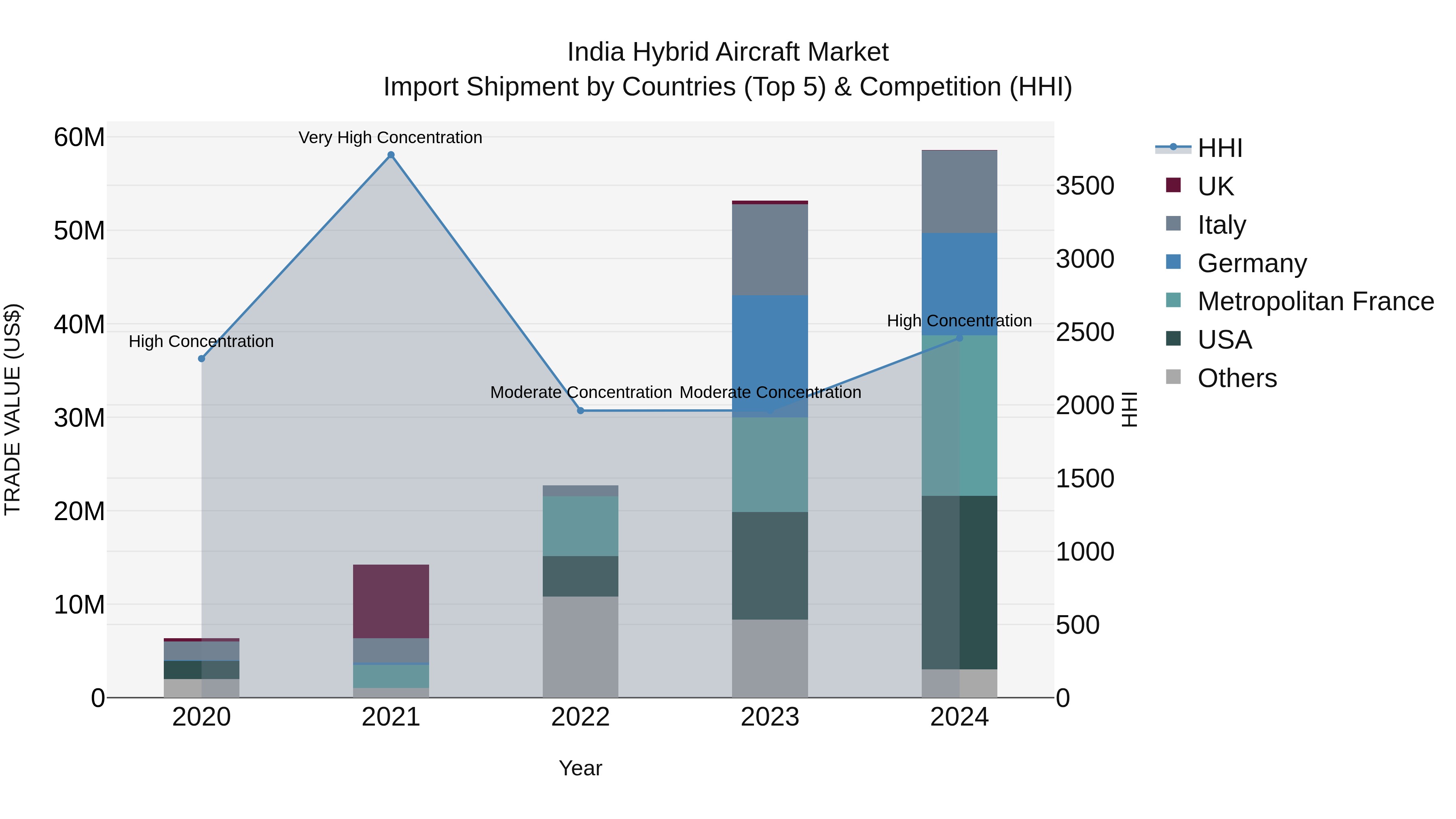India Hybrid Aircraft Market Top 5 Importing Countries and Market Competition (HHI) Analysis