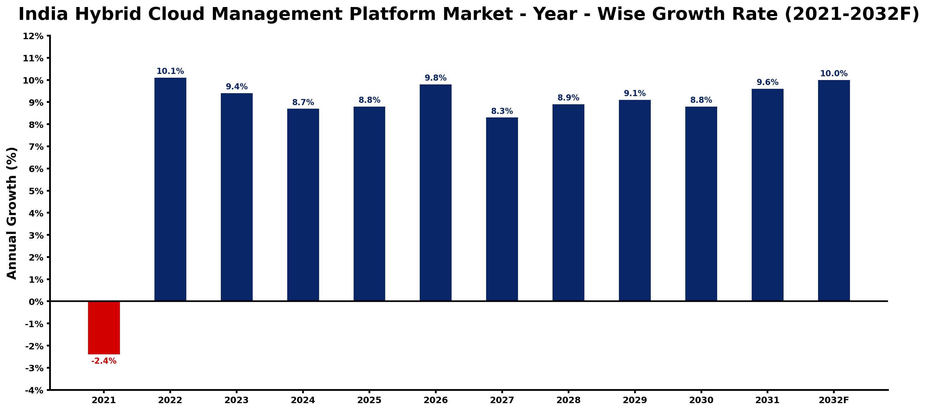India Hybrid Cloud Management Platform Market Year-wise Growth Rate and Key Drivers