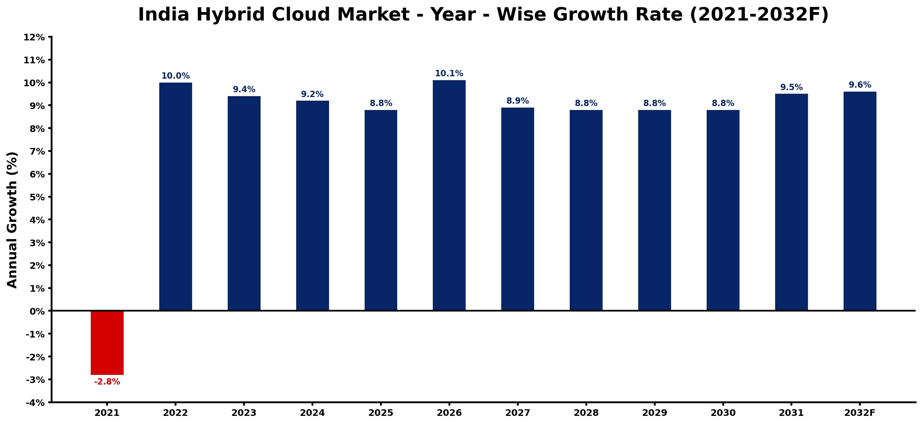 India Hybrid Cloud Market Year-wise Growth Rate and Key Drivers