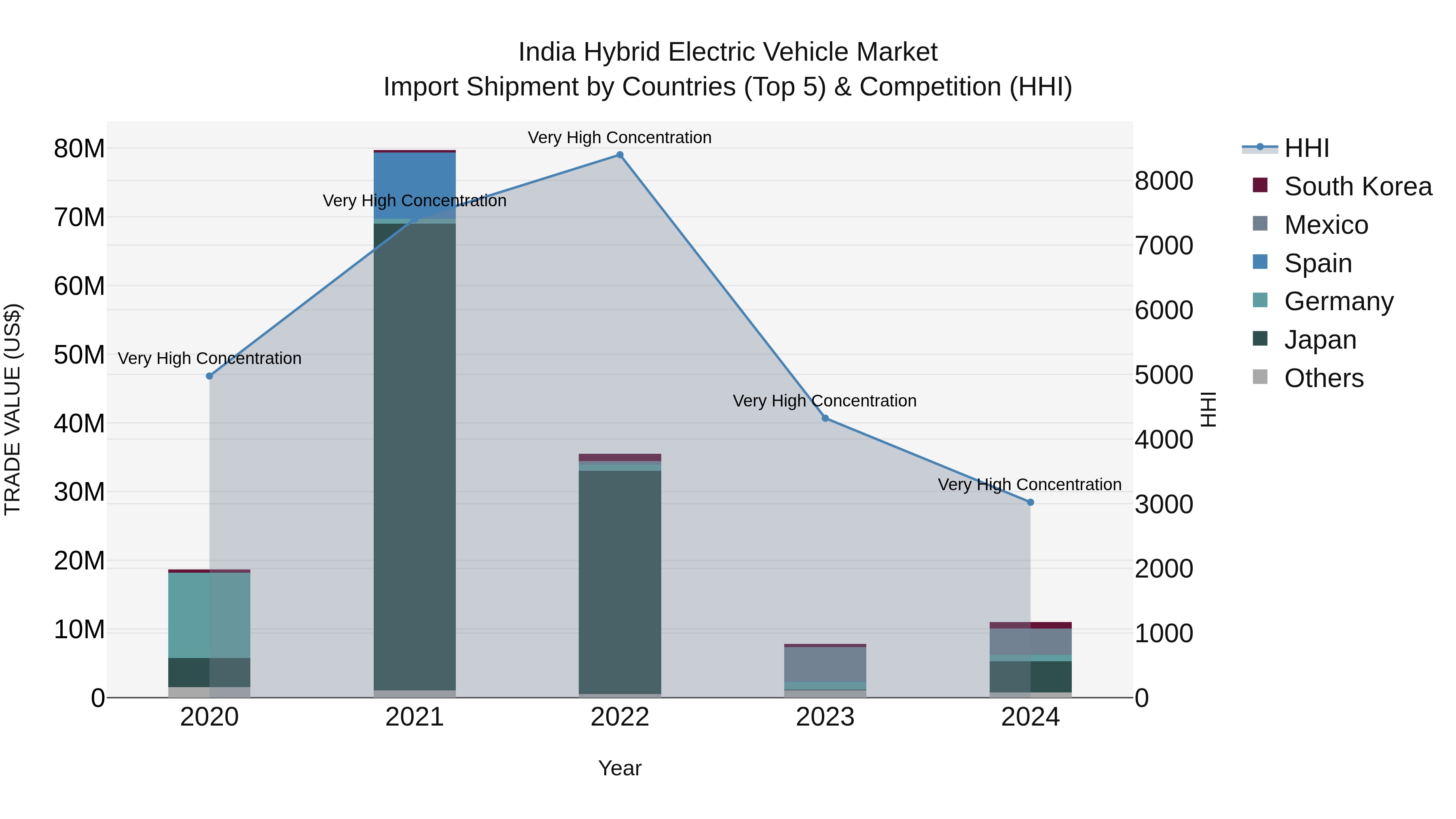 India Hybrid Electric Vehicle Market Top 5 Importing Countries and Market Competition (HHI) Analysis