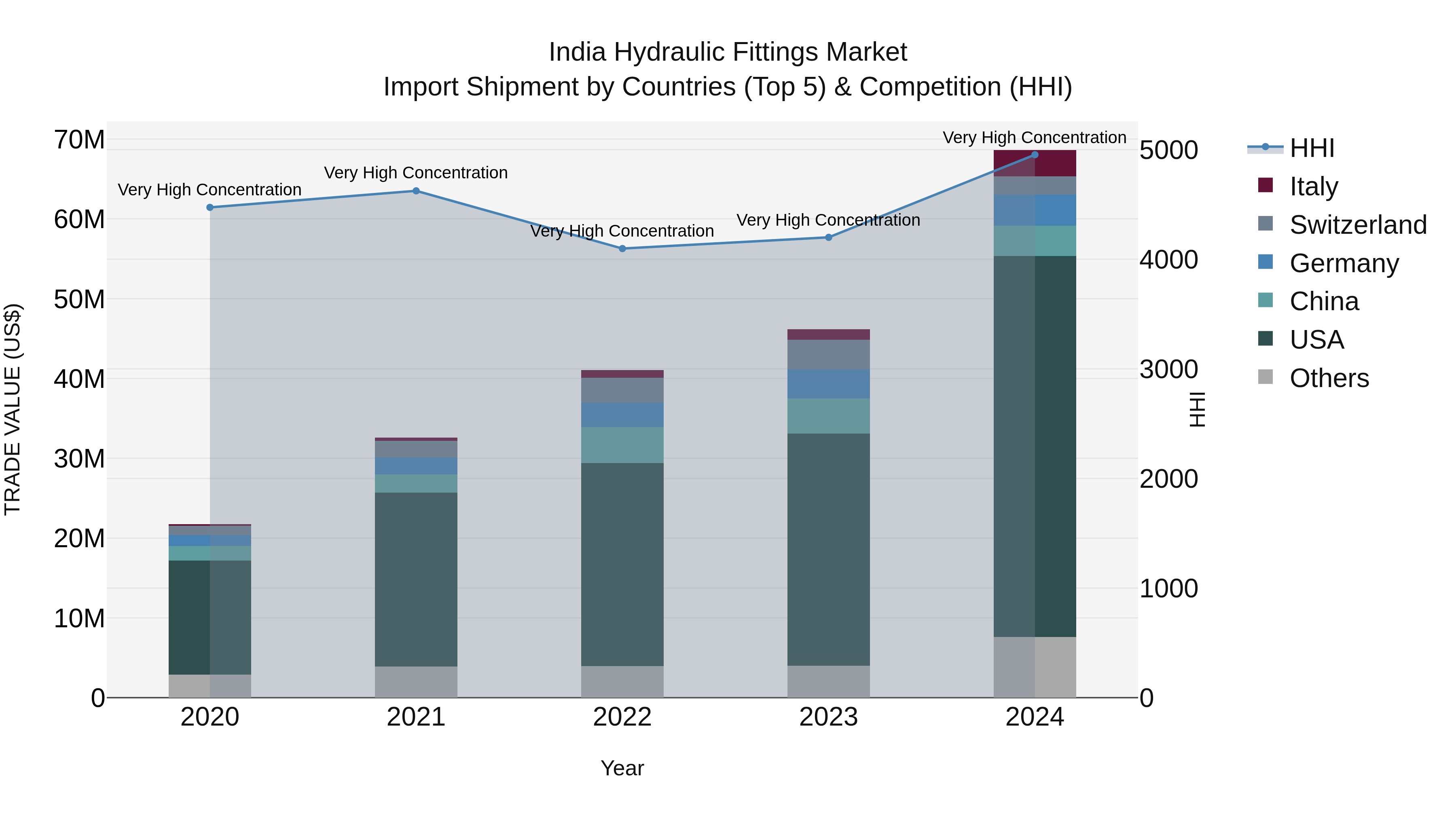 India Hydraulic Fittings Market Top 5 Importing Countries and Market Competition (HHI) Analysis