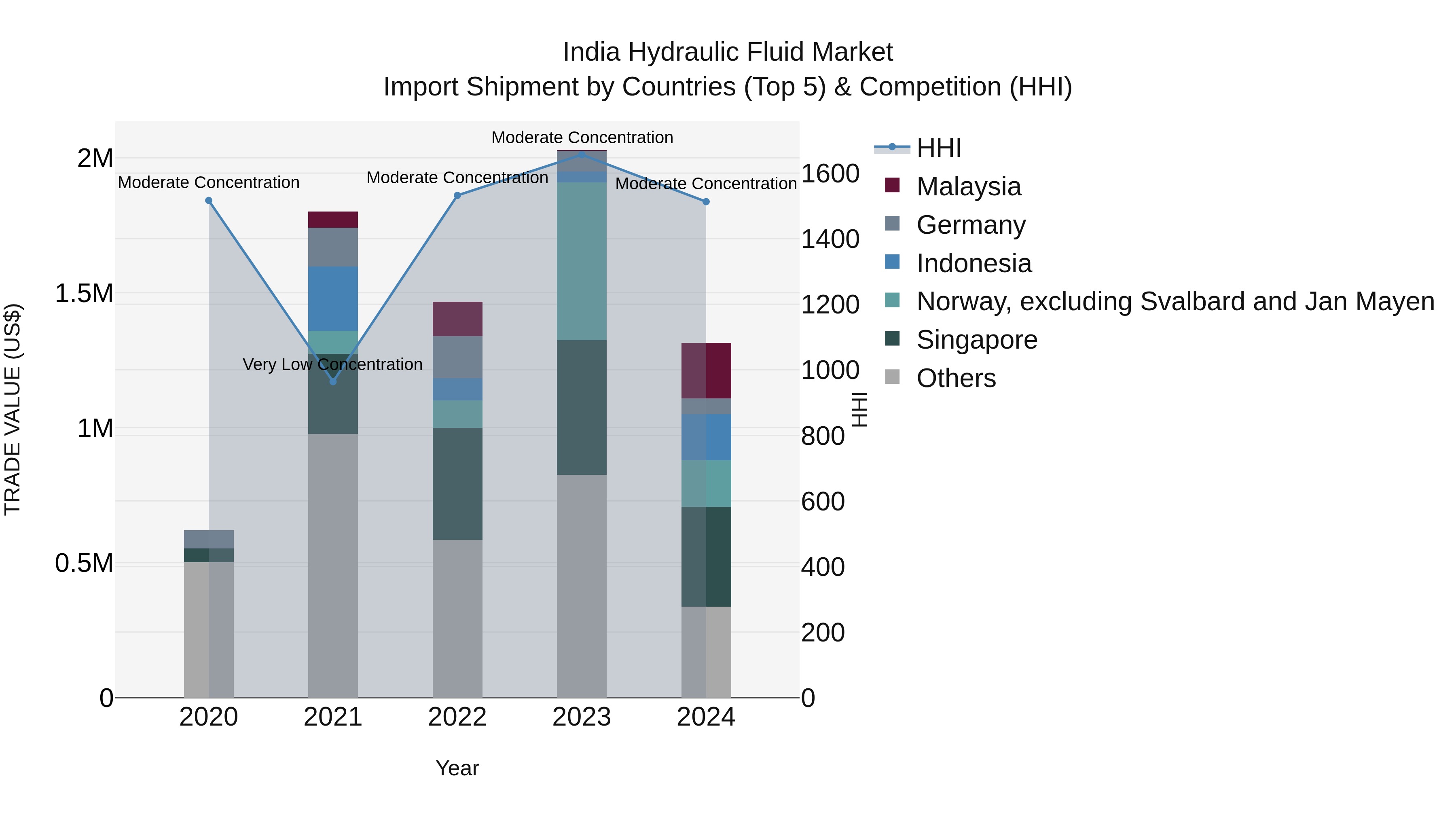 India Hydraulic Fluid Market Top 5 Importing Countries and Market Competition (HHI) Analysis