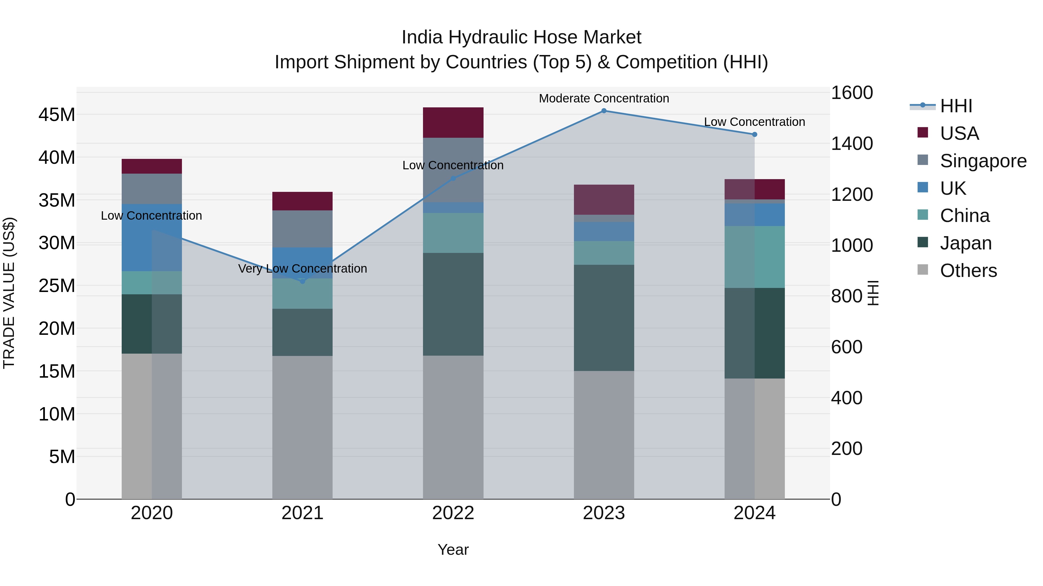 India Hydraulic Hose Market Top 5 Importing Countries and Market Competition (HHI) Analysis