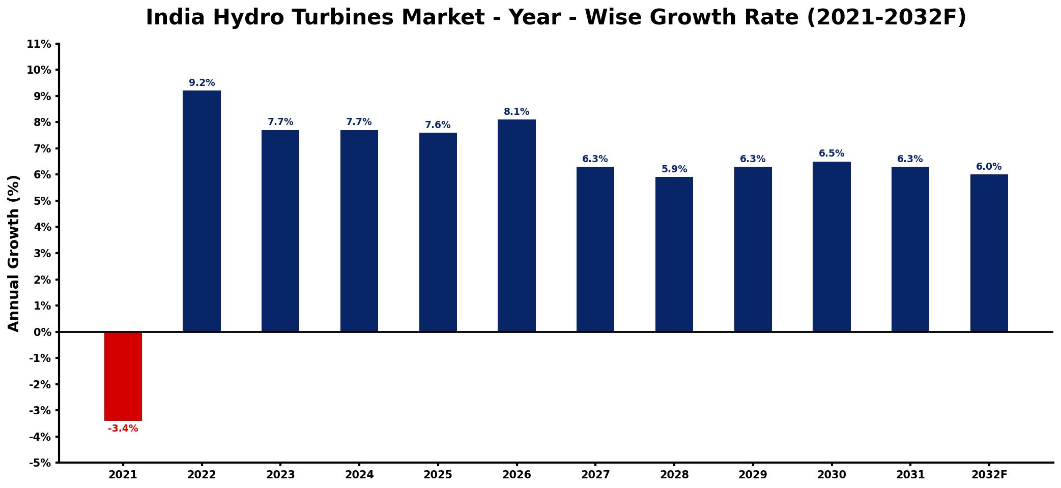 India Hydro Turbines Market Year-wise Growth Rate and Key Drivers