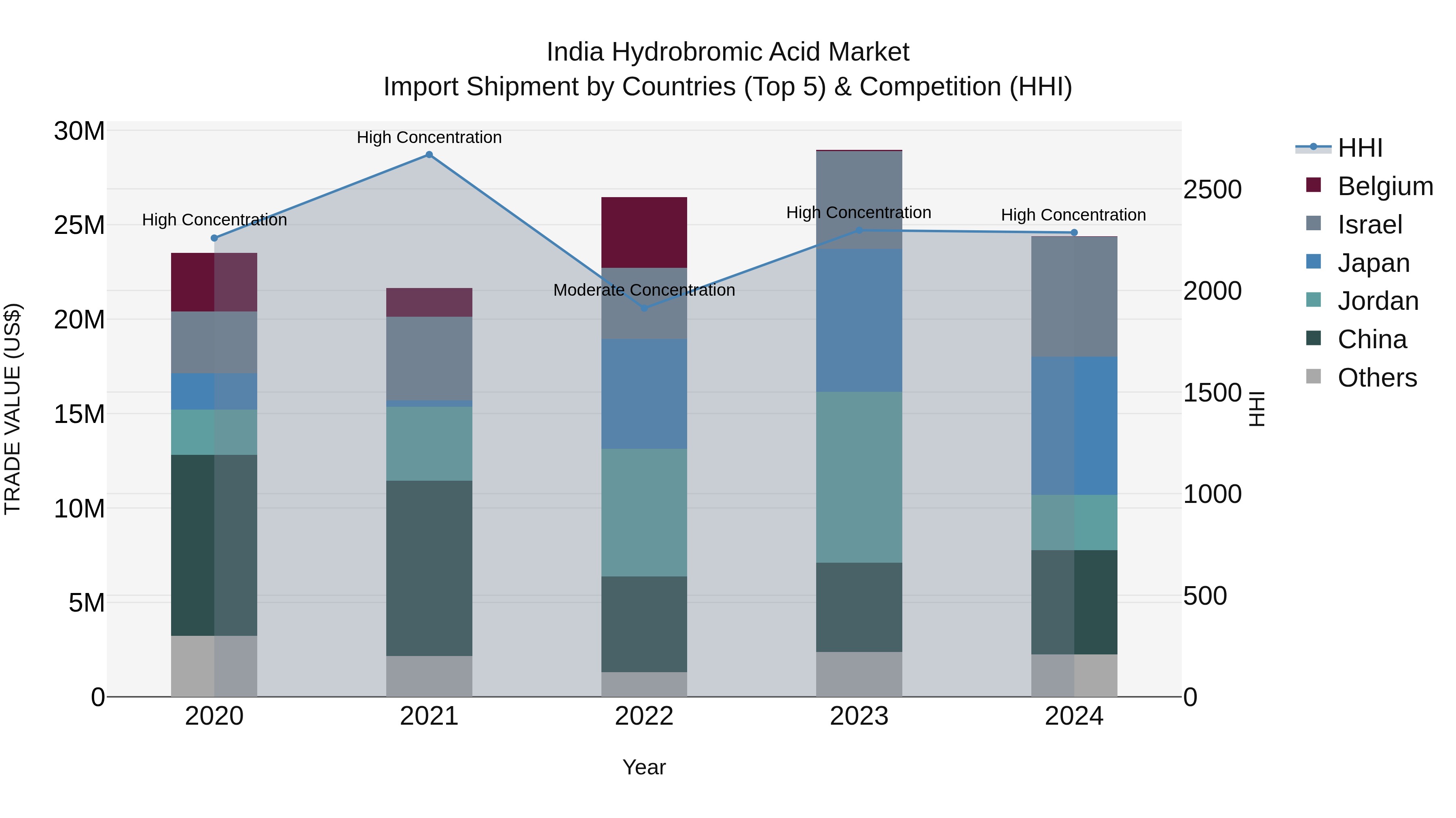 India Hydrobromic Acid Market Top 5 Importing Countries and Market Competition (HHI) Analysis