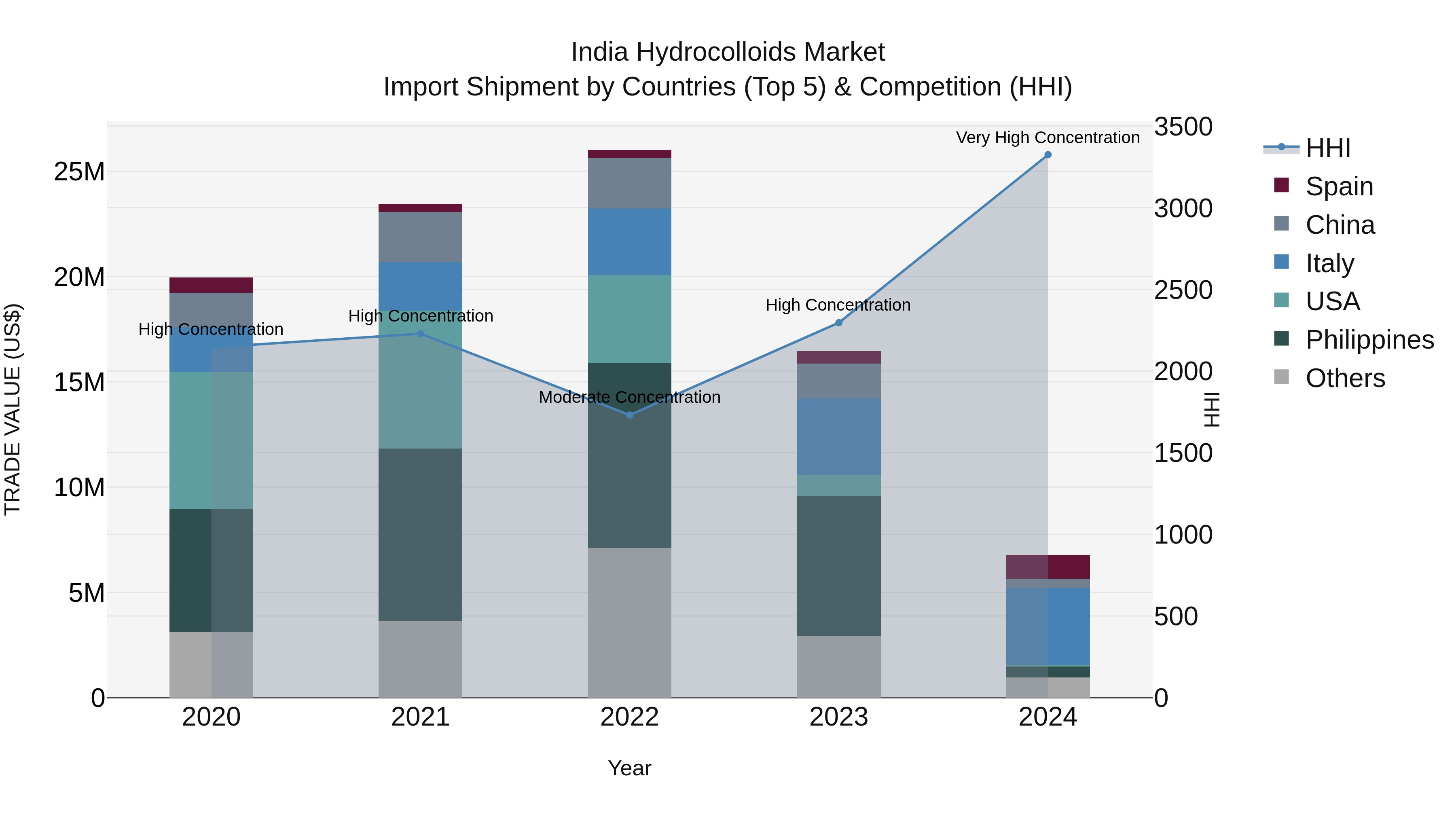 India Hydrocolloids Market Top 5 Importing Countries and Market Competition (HHI) Analysis