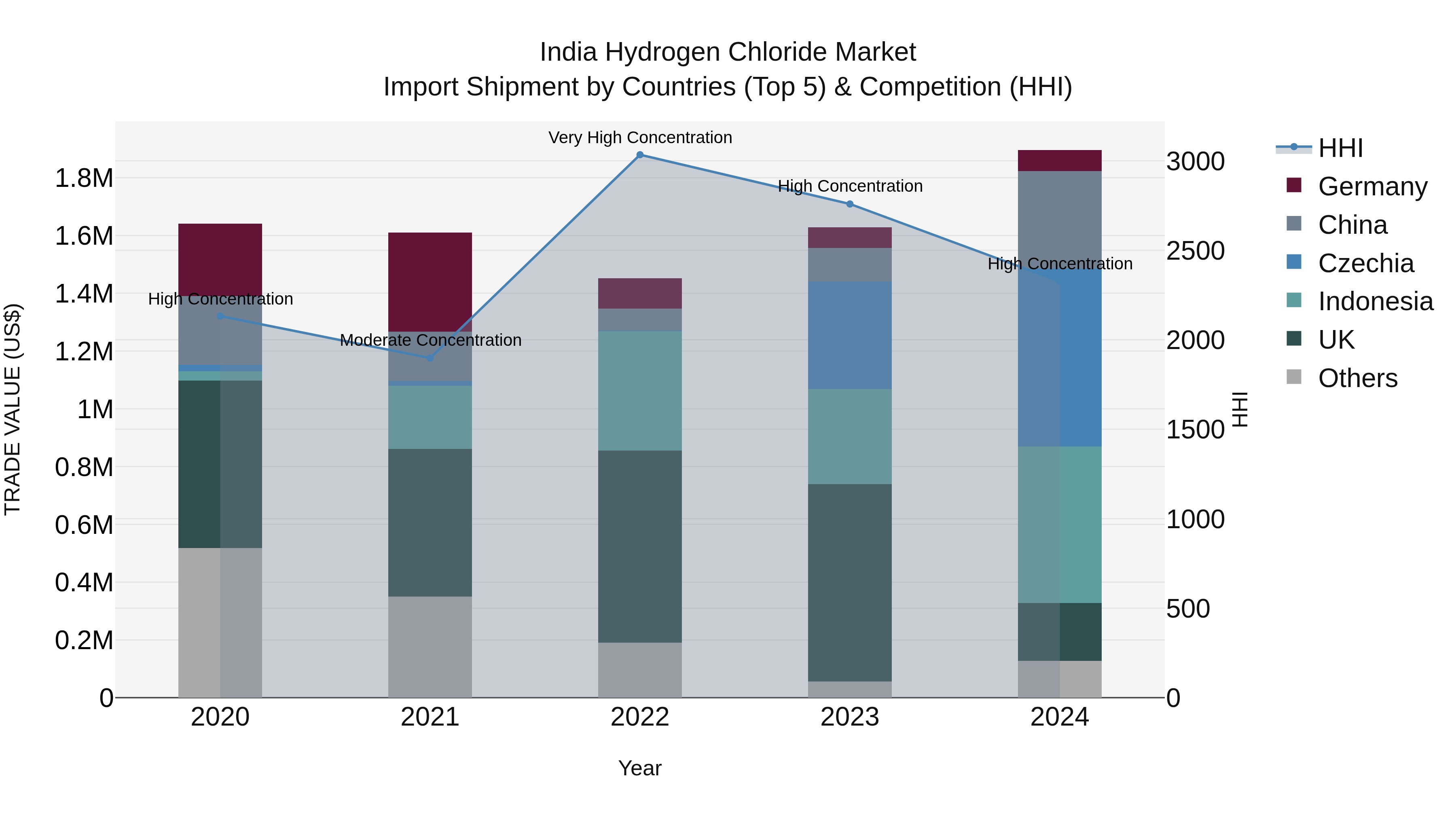 India Hydrogen Chloride Market Top 5 Importing Countries and Market Competition (HHI) Analysis
