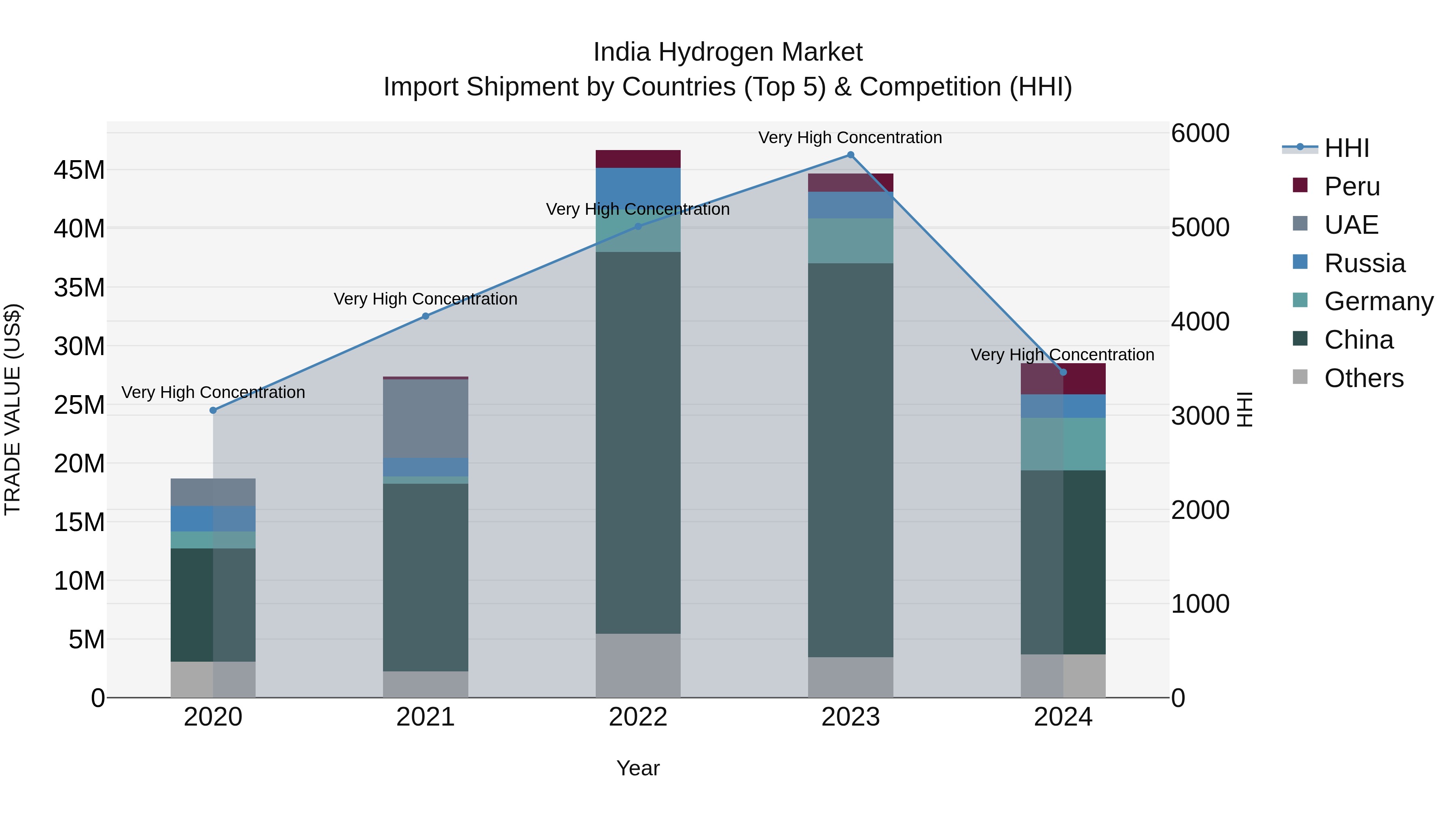 India Hydrogen Market Top 5 Importing Countries and Market Competition (HHI) Analysis