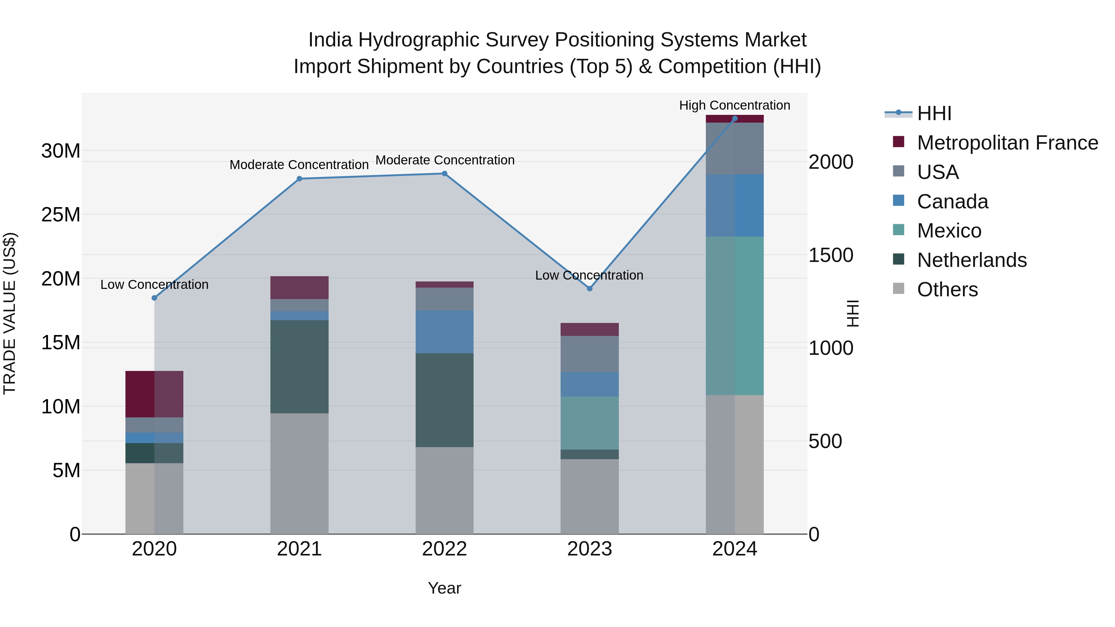 India Hydrographic Survey Positioning Systems Market Top 5 Importing Countries and Market Competition (HHI) Analysis