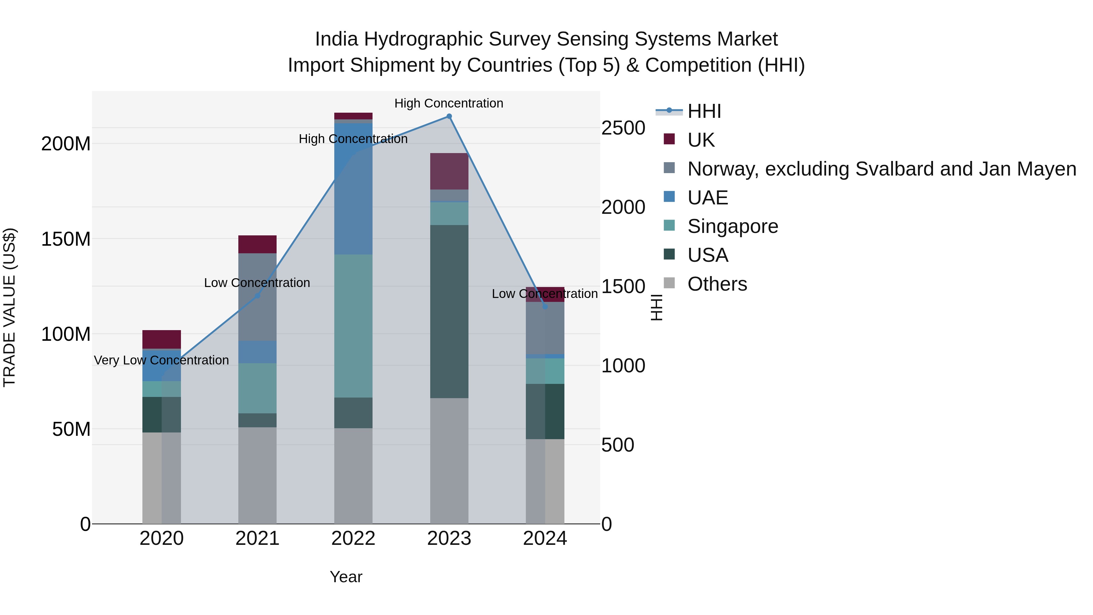 India Hydrographic Survey Sensing Systems Market Top 5 Importing Countries and Market Competition (HHI) Analysis