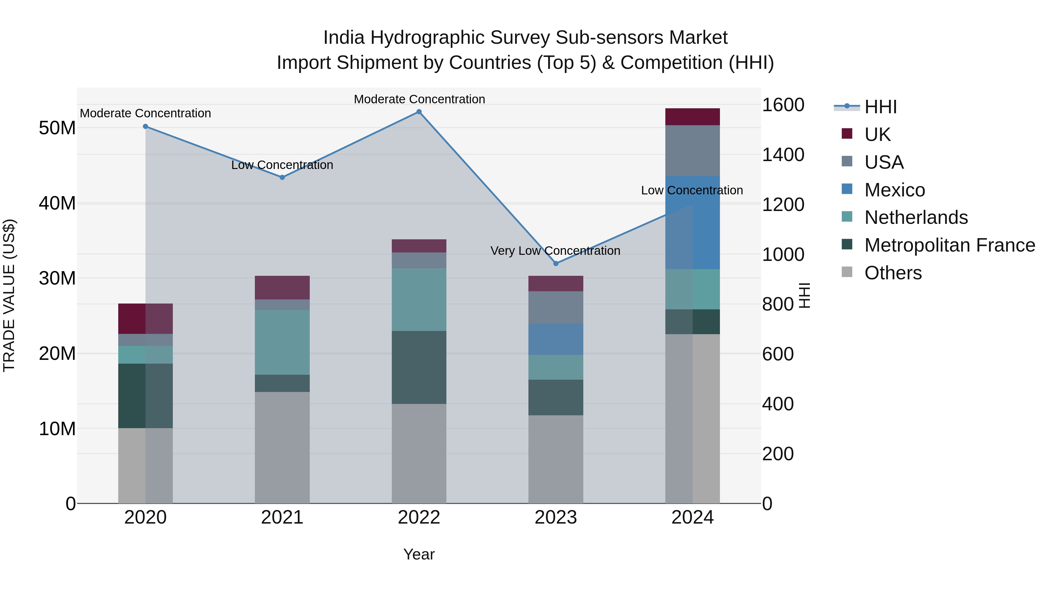 India Hydrographic Survey Sub-sensors Market Top 5 Importing Countries and Market Competition (HHI) Analysis
