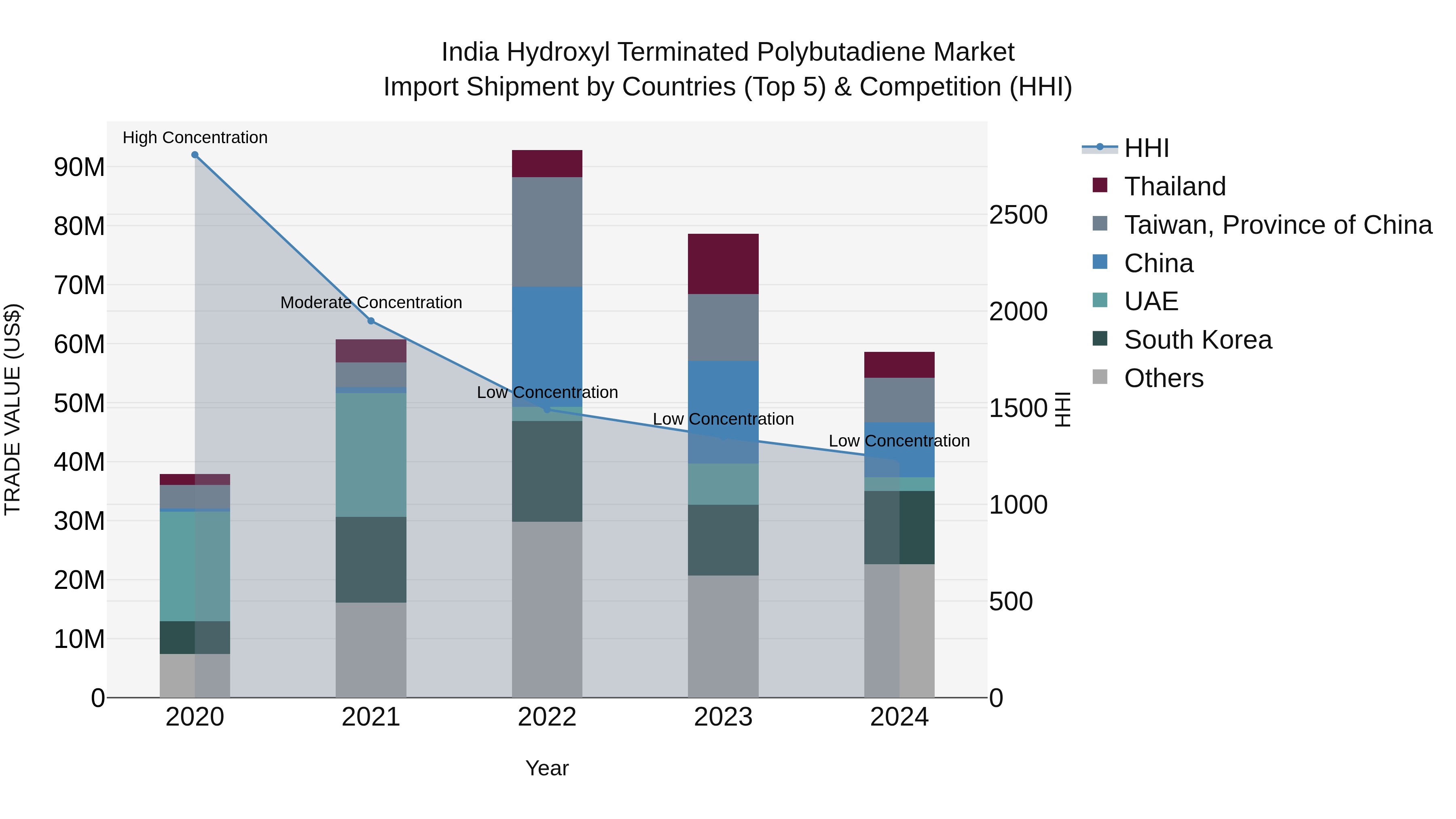 India Hydroxyl Terminated Polybutadiene Market Top 5 Importing Countries and Market Competition (HHI) Analysis