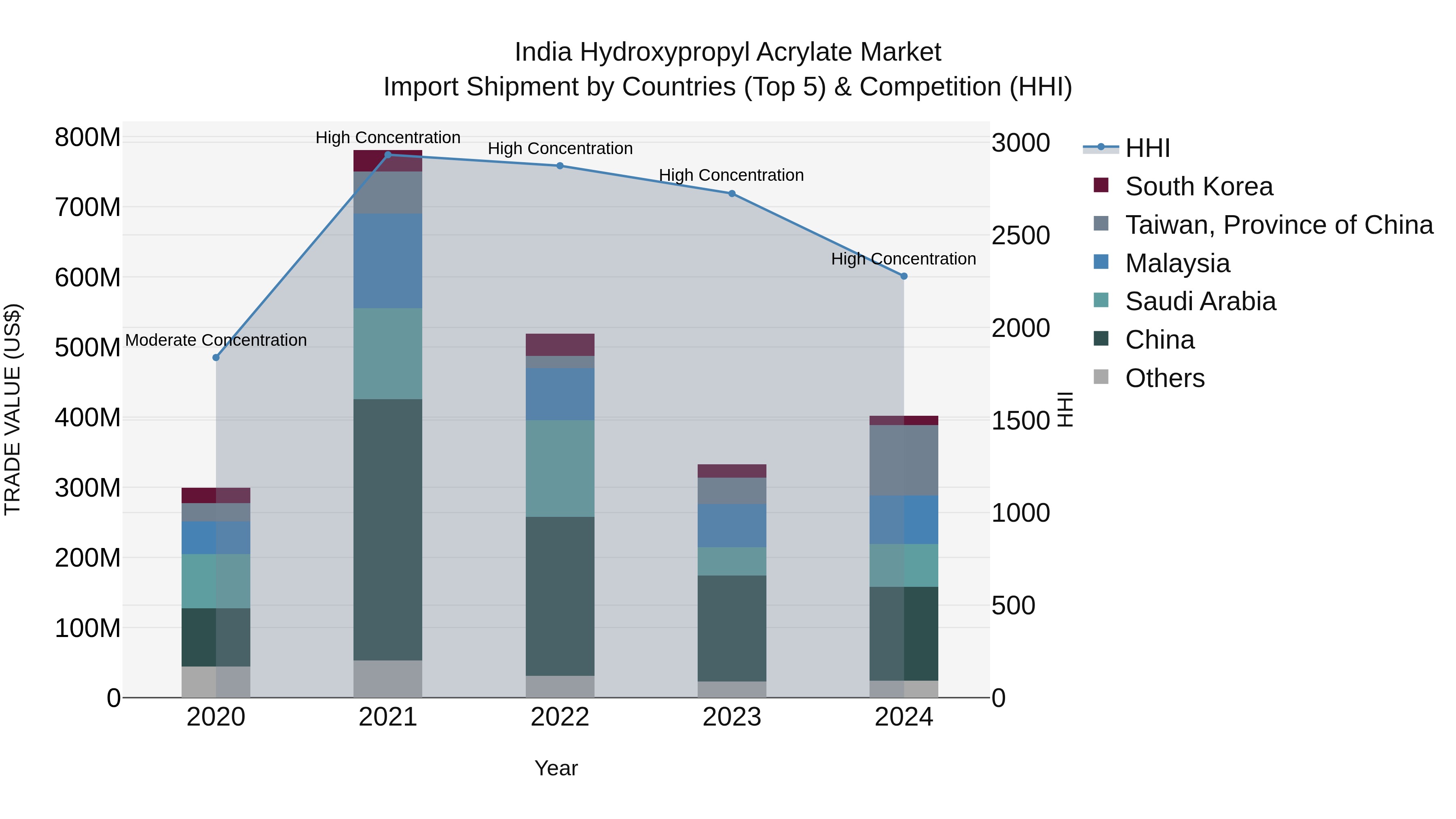 India Hydroxypropyl Acrylate Market Top 5 Importing Countries and Market Competition (HHI) Analysis