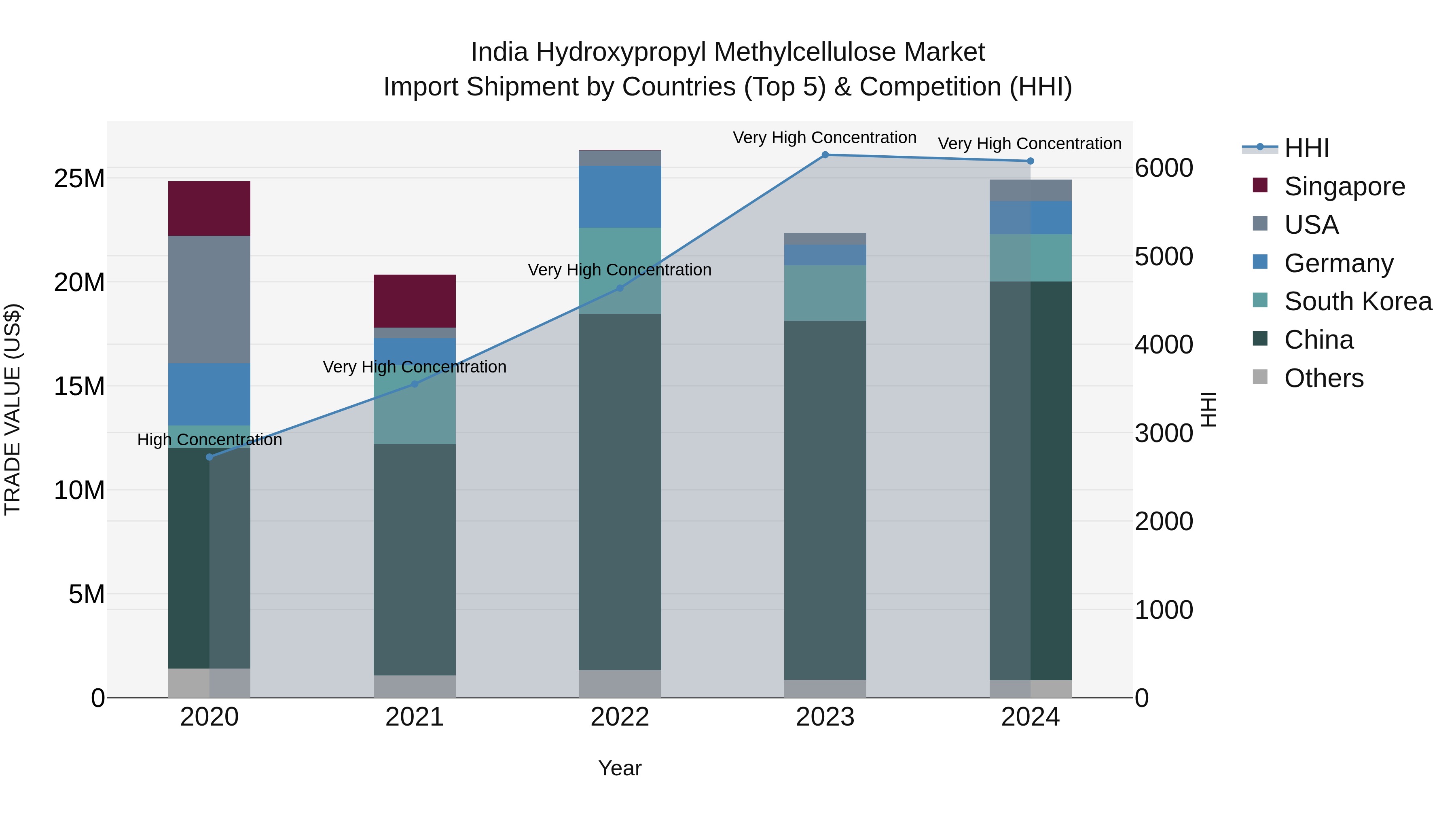 India Hydroxypropyl Methylcellulose Market Top 5 Importing Countries and Market Competition (HHI) Analysis