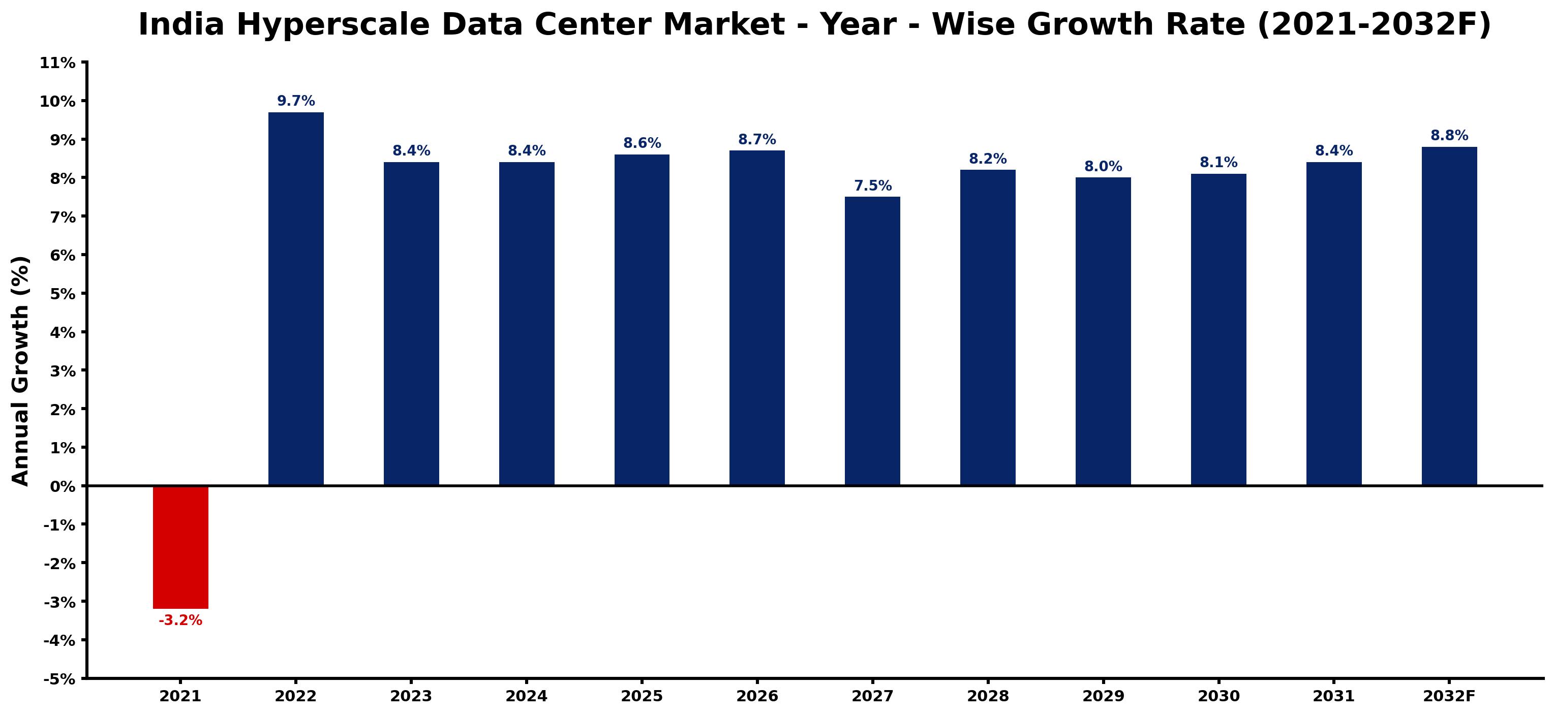 India Hyperscale Data Center Market Year-wise Growth Rate and Key Drivers