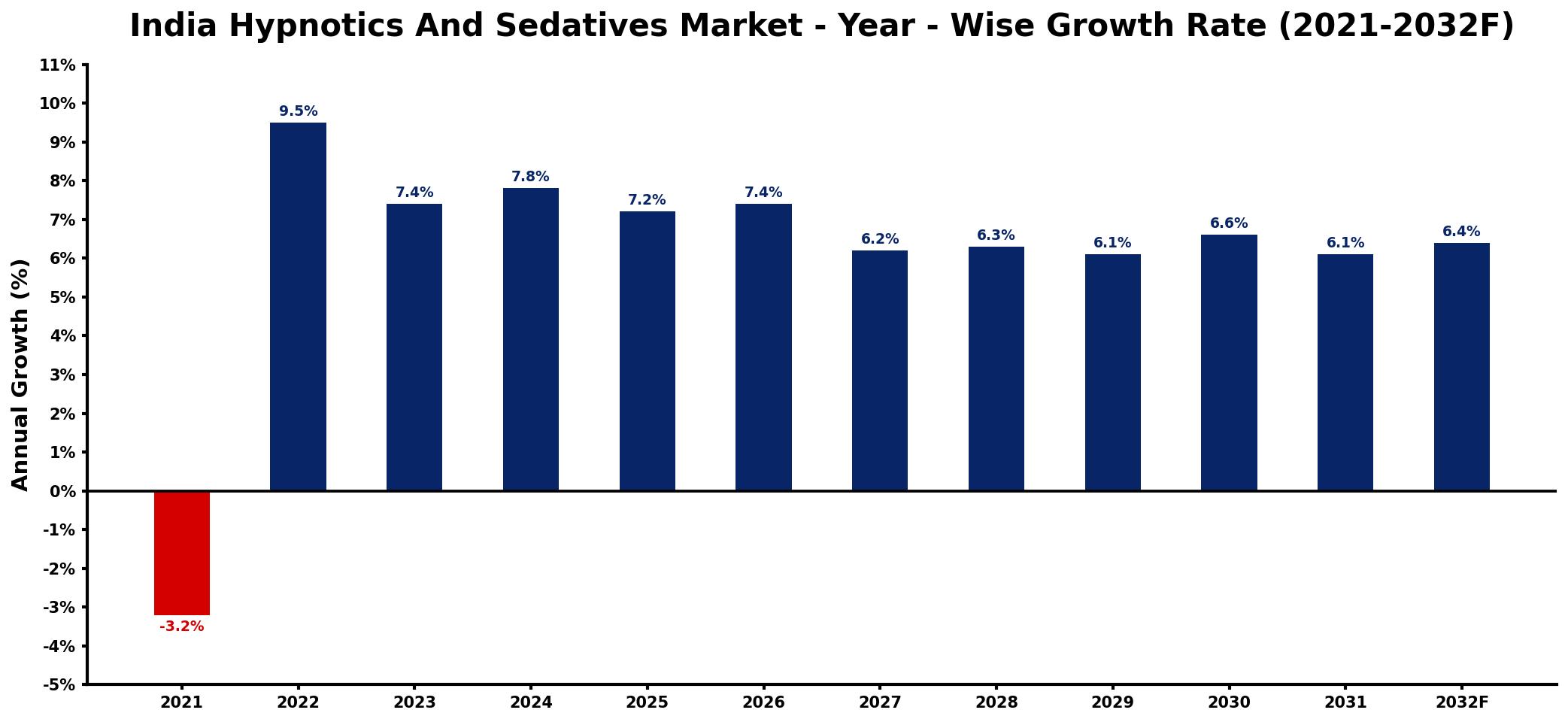 India Hypnotics And Sedatives Market Year-wise Growth Rate and Key Drivers