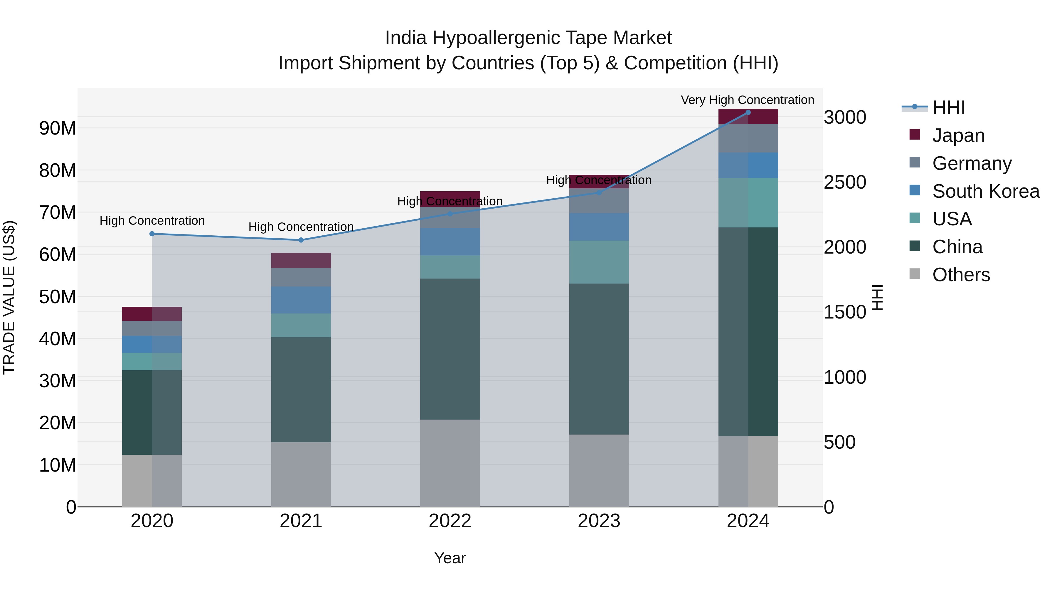 India Hypoallergenic Tape Market Top 5 Importing Countries and Market Competition (HHI) Analysis
