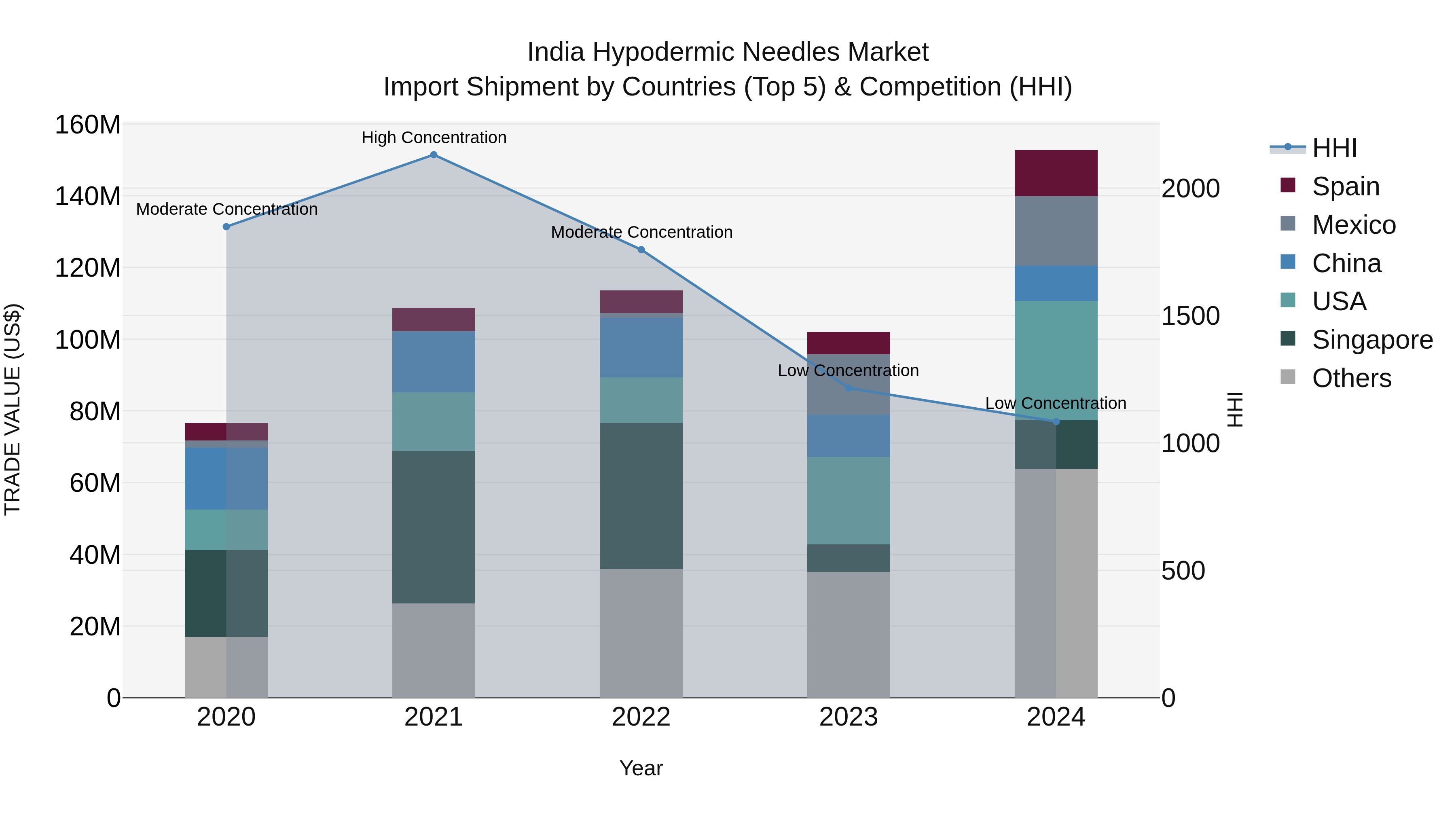 India Hypodermic Needles Market Top 5 Importing Countries and Market Competition (HHI) Analysis