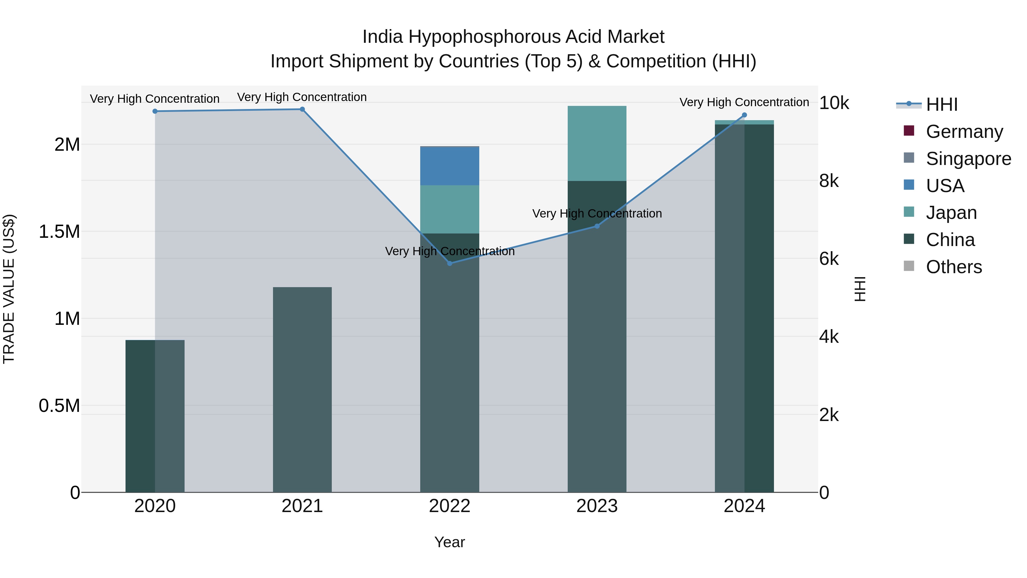 India Hypophosphorous Acid Market Top 5 Importing Countries and Market Competition (HHI) Analysis