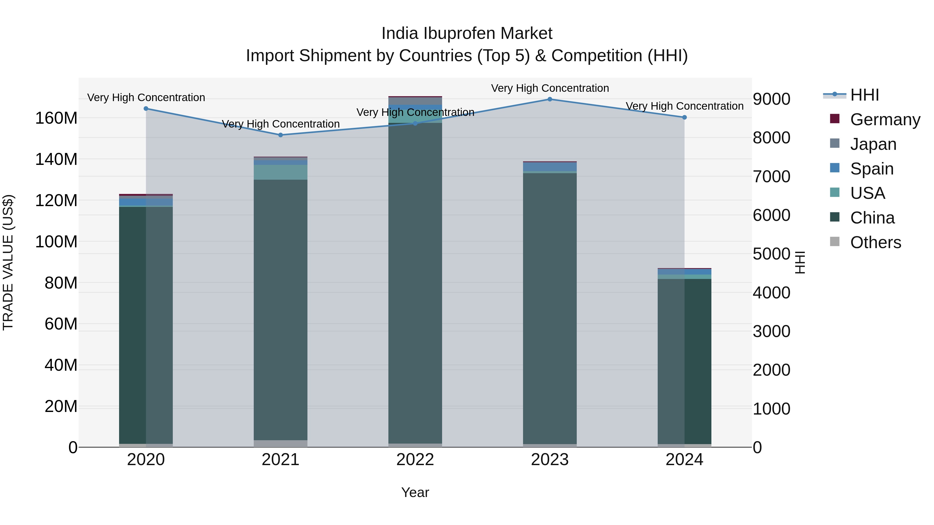 India Ibuprofen Market Top 5 Importing Countries and Market Competition (HHI) Analysis